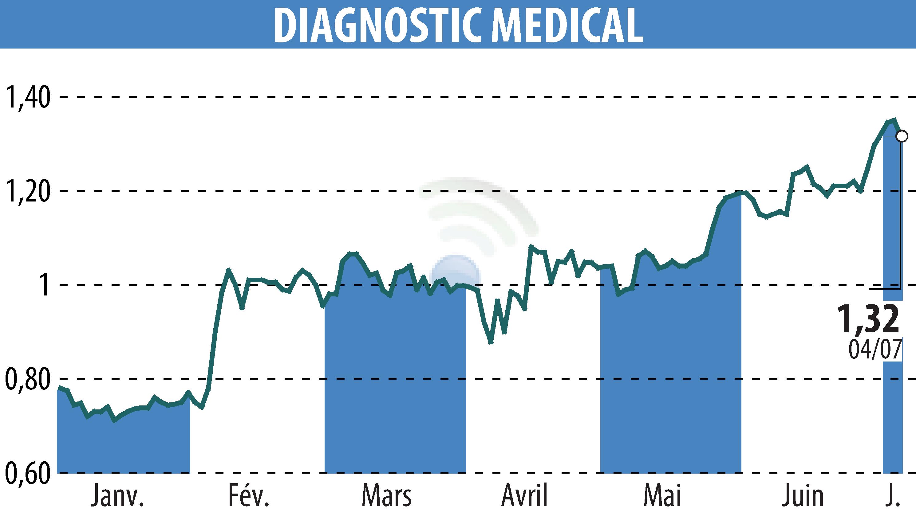Stock price chart of DIAGNOSTIC MEDICAL (EPA:ALDMS) showing fluctuations.