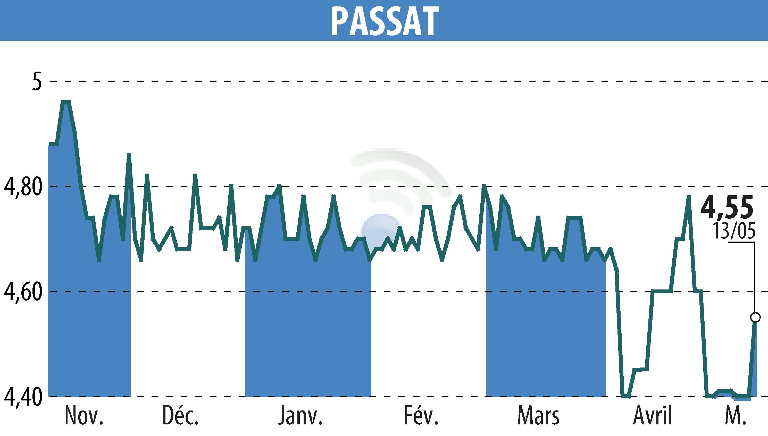 Graphique de l'évolution du cours de l'action PASSAT (EPA:PSAT).