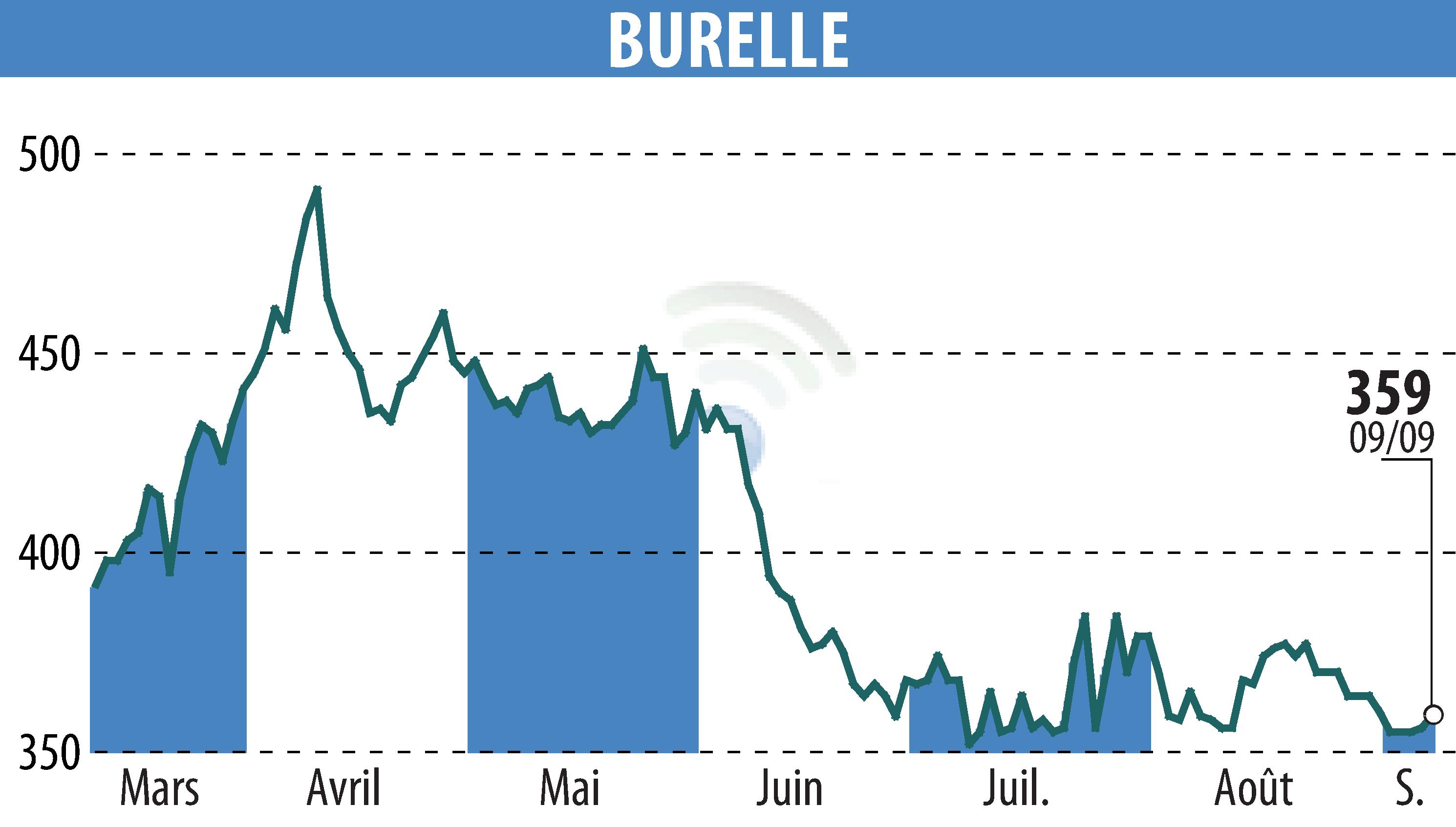 Stock price chart of BURELLE (EPA:BUR) showing fluctuations.