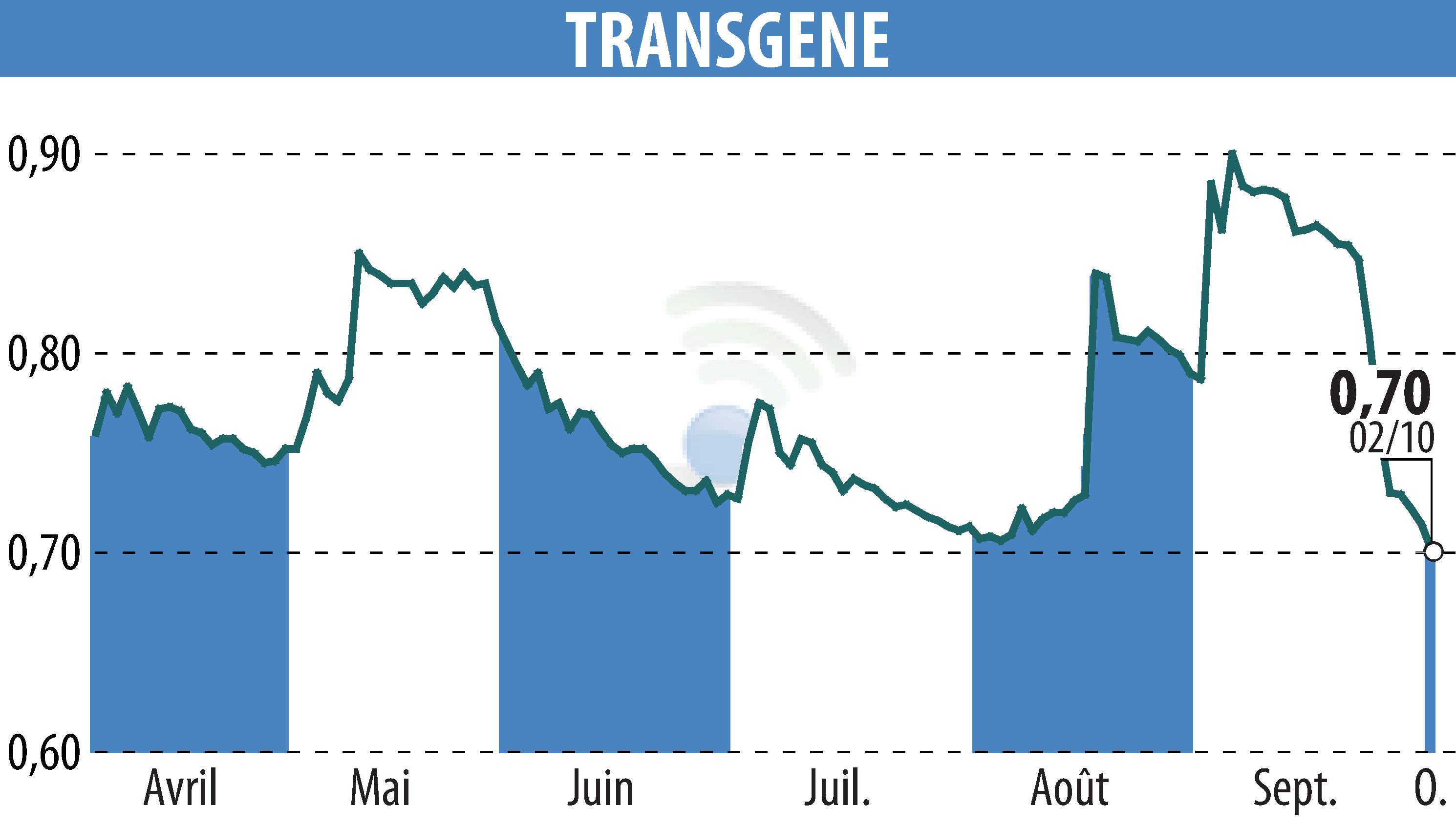 Graphique de l'évolution du cours de l'action TRANSGENE (EPA:TNG).