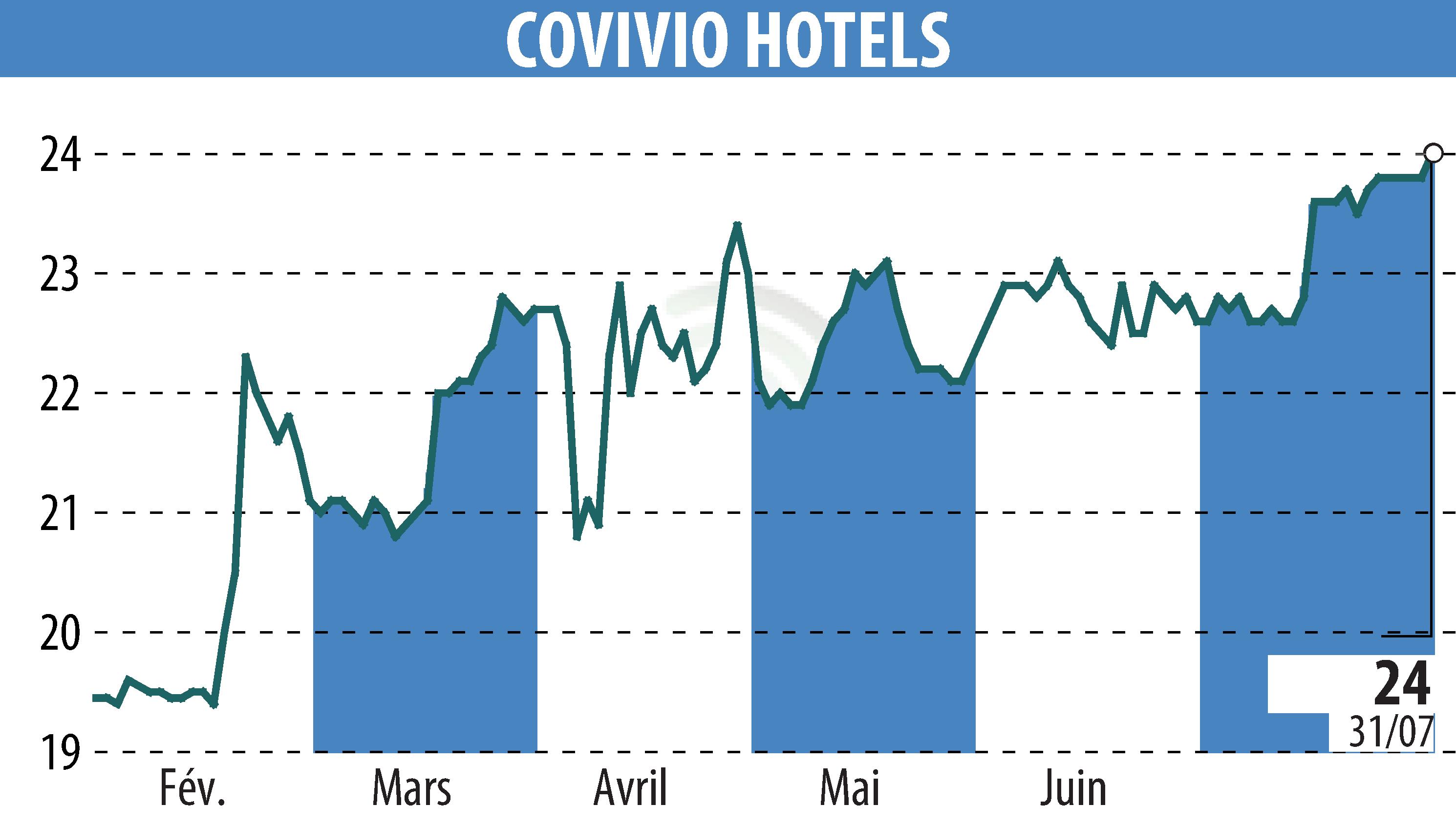Stock price chart of Covivio Hotels (EPA:COVH) showing fluctuations.