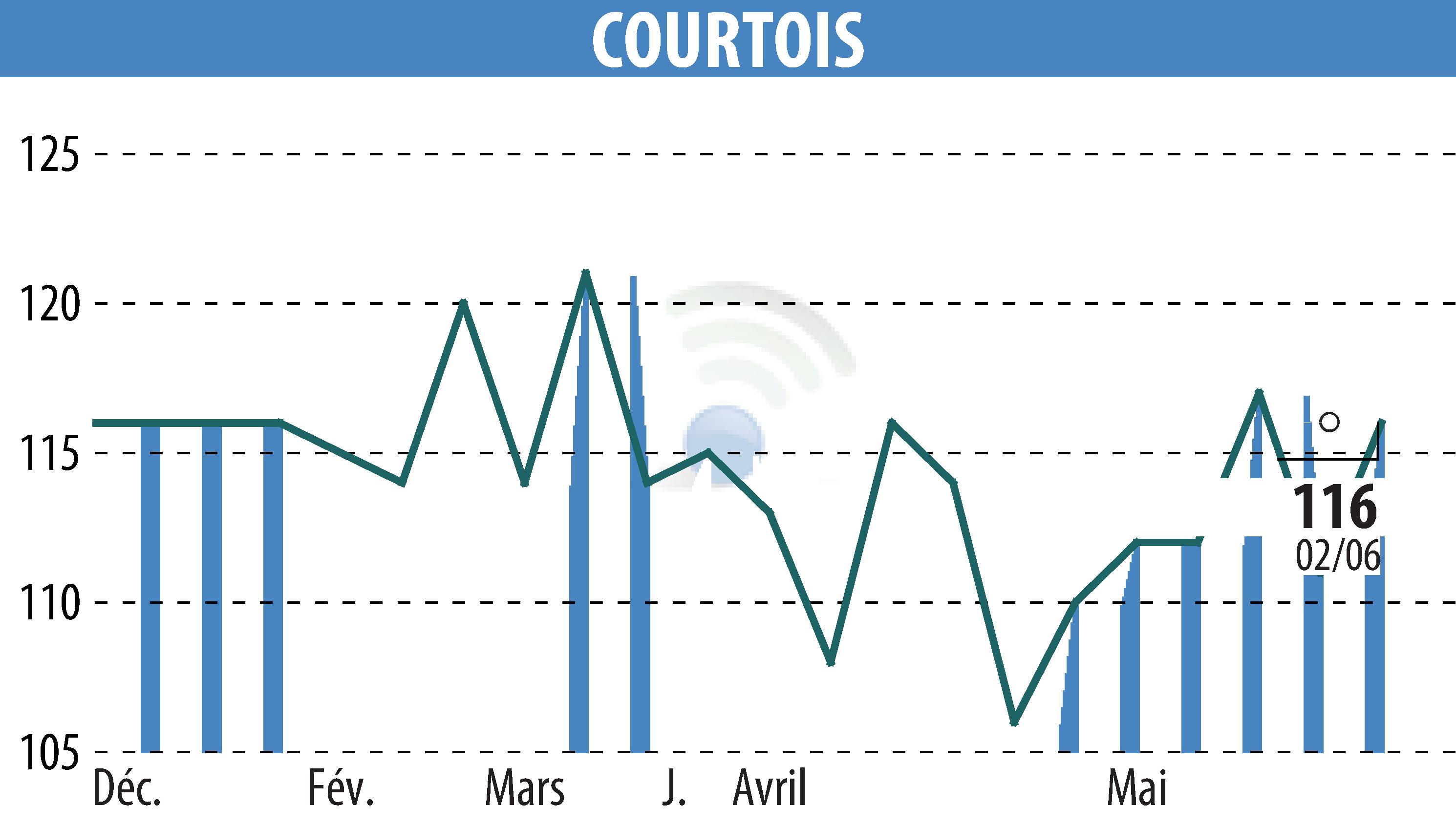 Stock price chart of Courtois S.A. (EPA:COUR) showing fluctuations.
