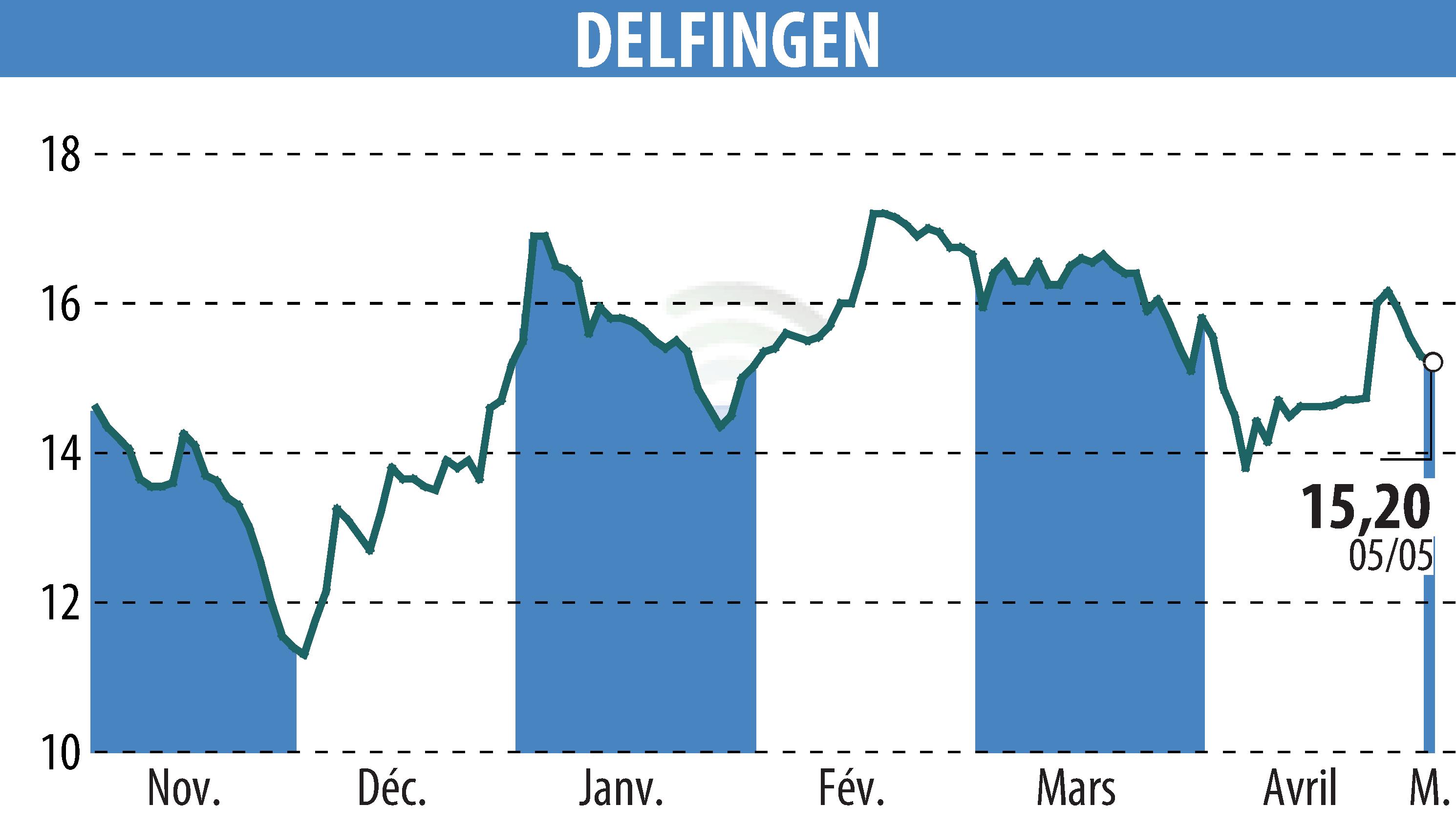 Stock price chart of DELFINGEN INDUSTRY (EPA:ALDEL) showing fluctuations.