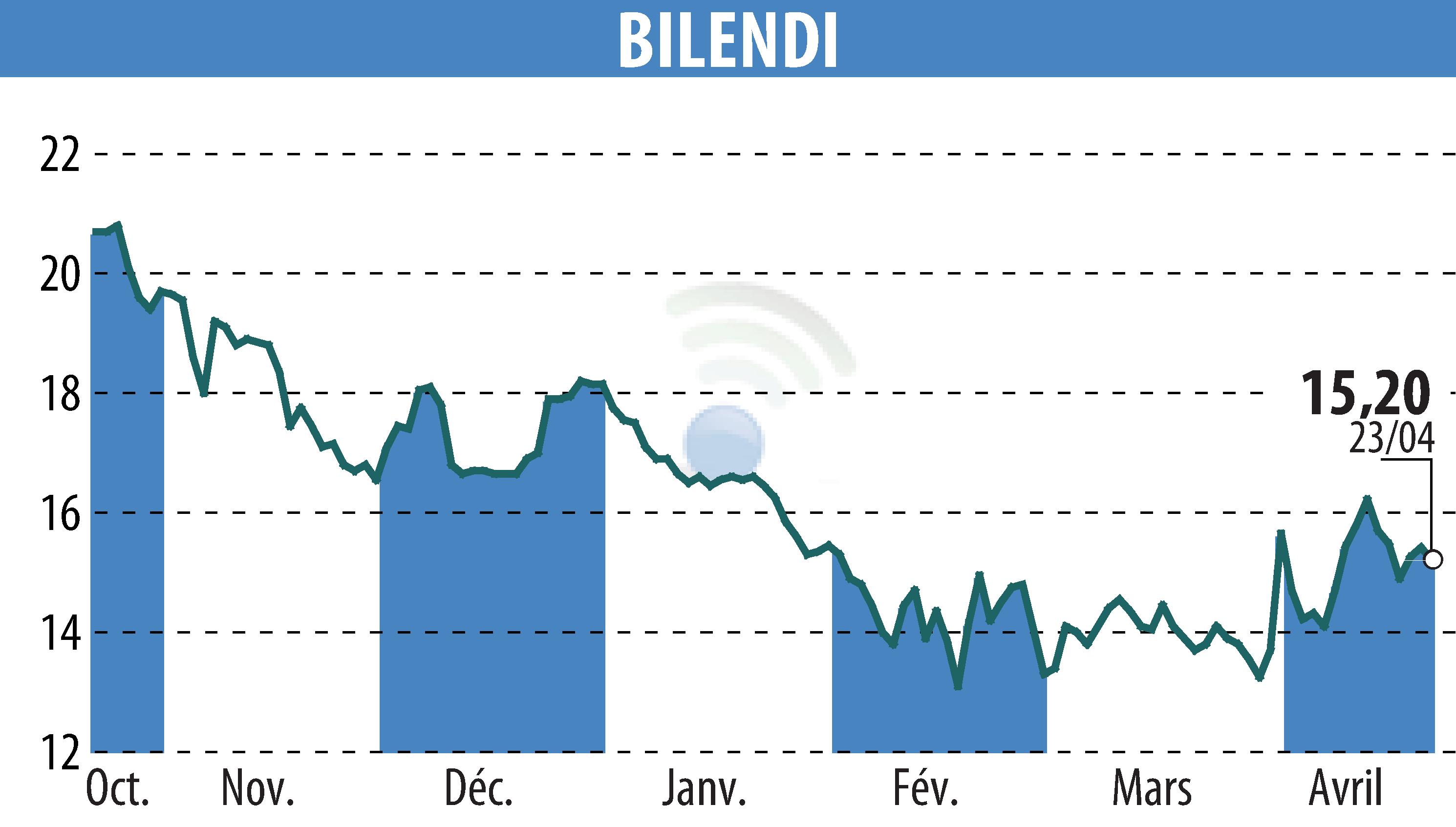Stock price chart of BILENDI (EPA:ALBLD) showing fluctuations.