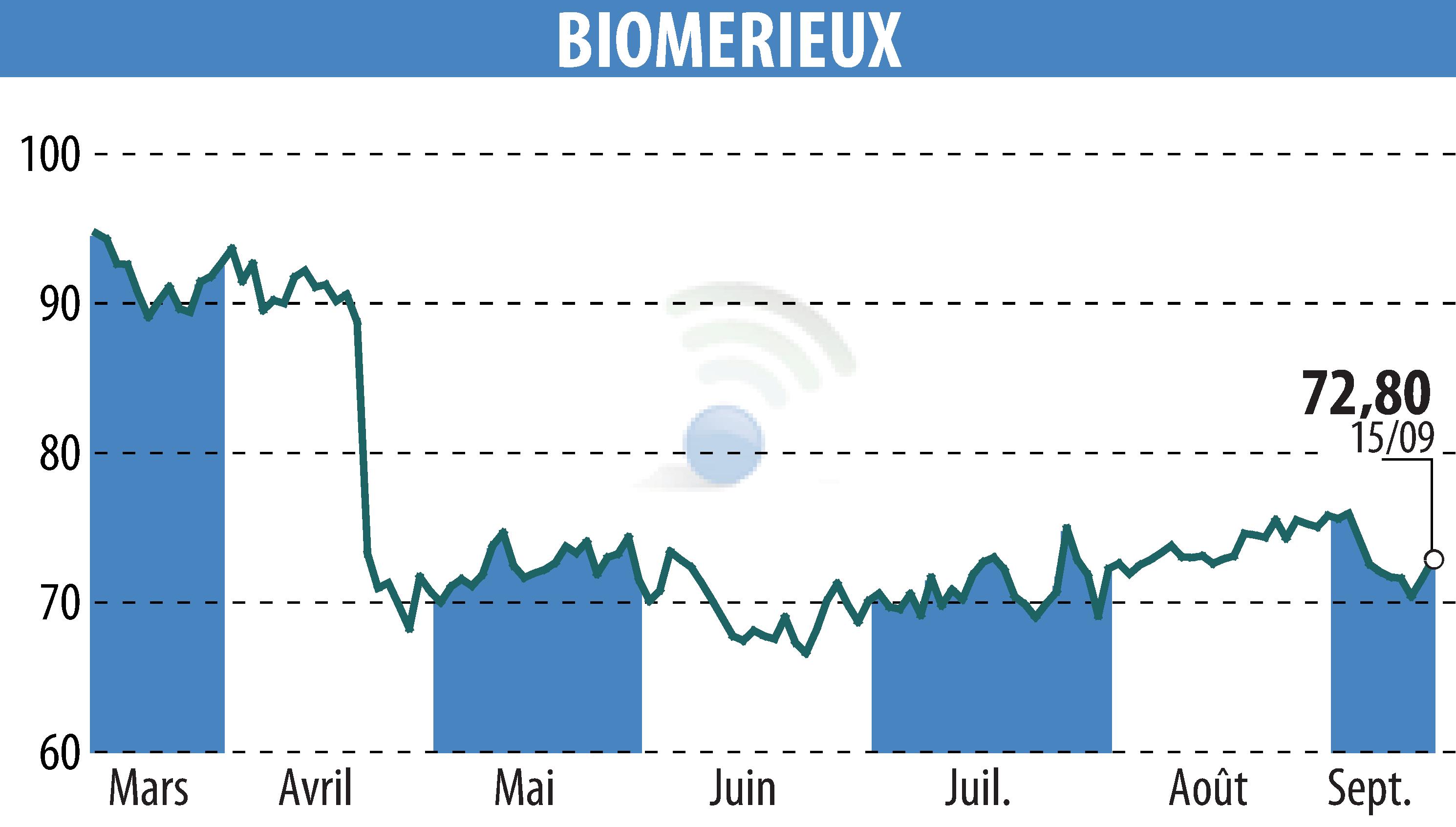 Stock price chart of BIOMERIEUX (EPA:BIM) showing fluctuations.