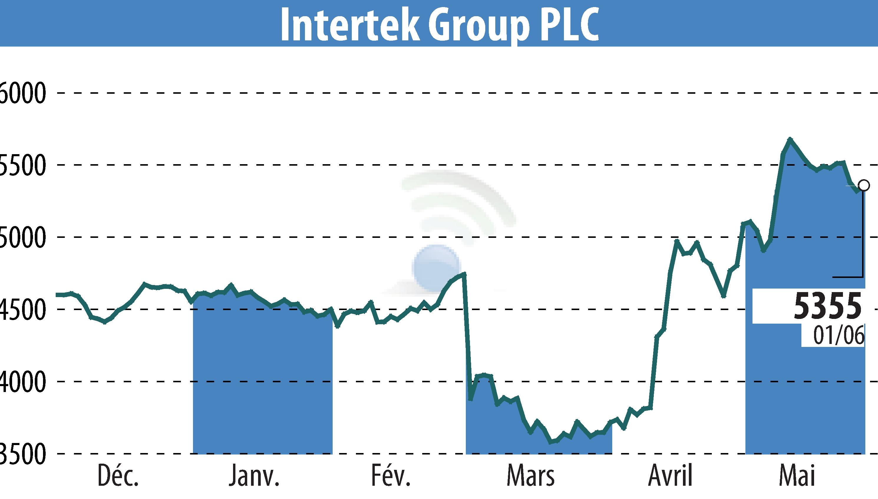 Graphique de l'évolution du cours de l'action Intertek Group Plc (EBR:ITRK).