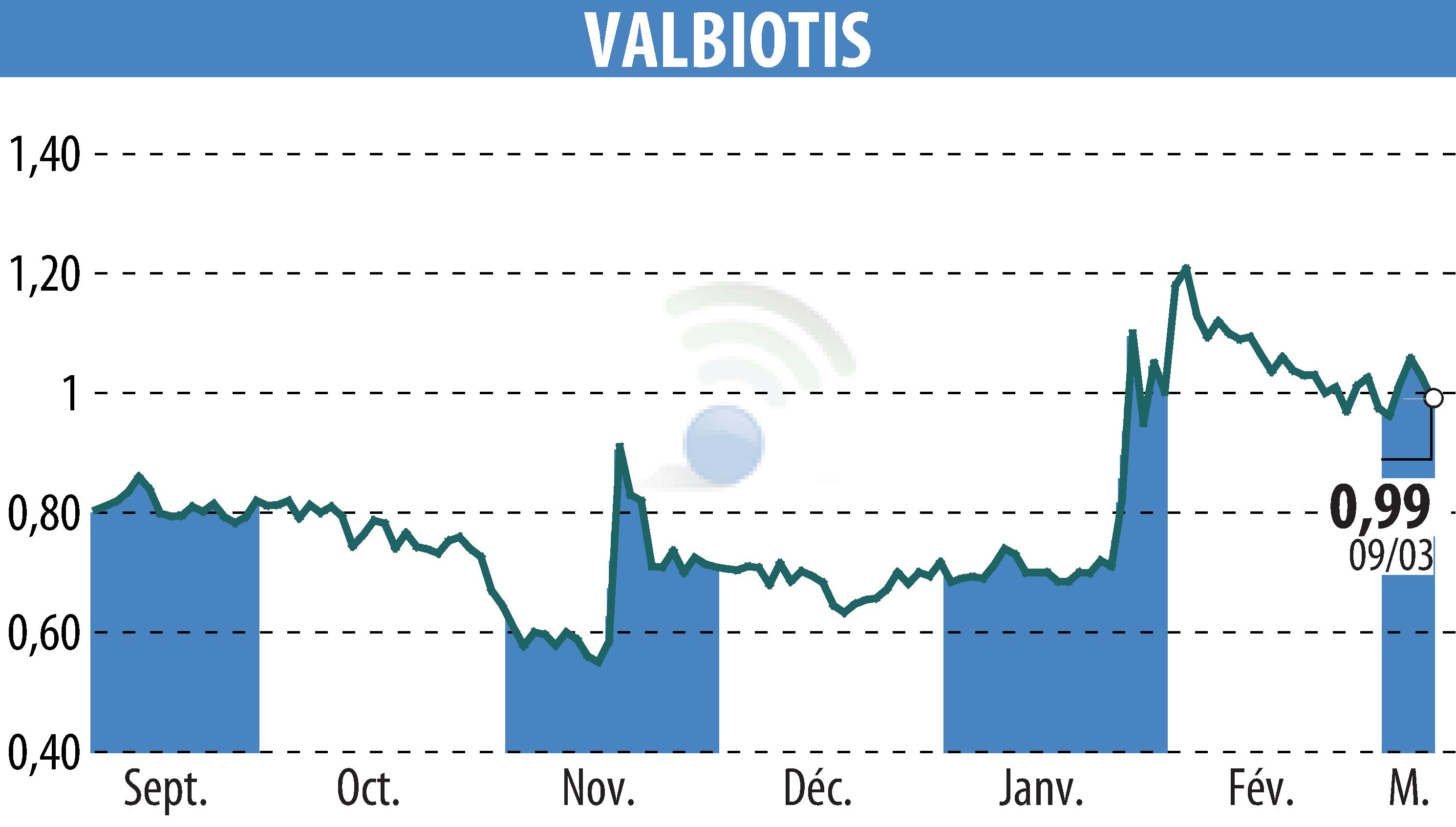 Graphique de l'évolution du cours de l'action VALBIOTIS (EPA:ALVAL).