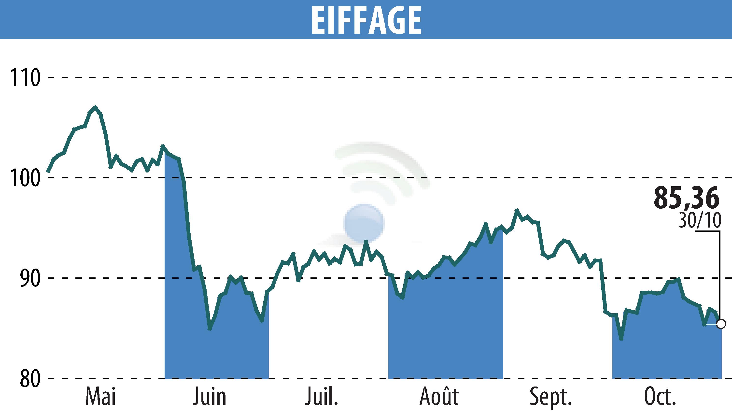 Graphique de l'évolution du cours de l'action EIFFAGE (EPA:FGR).