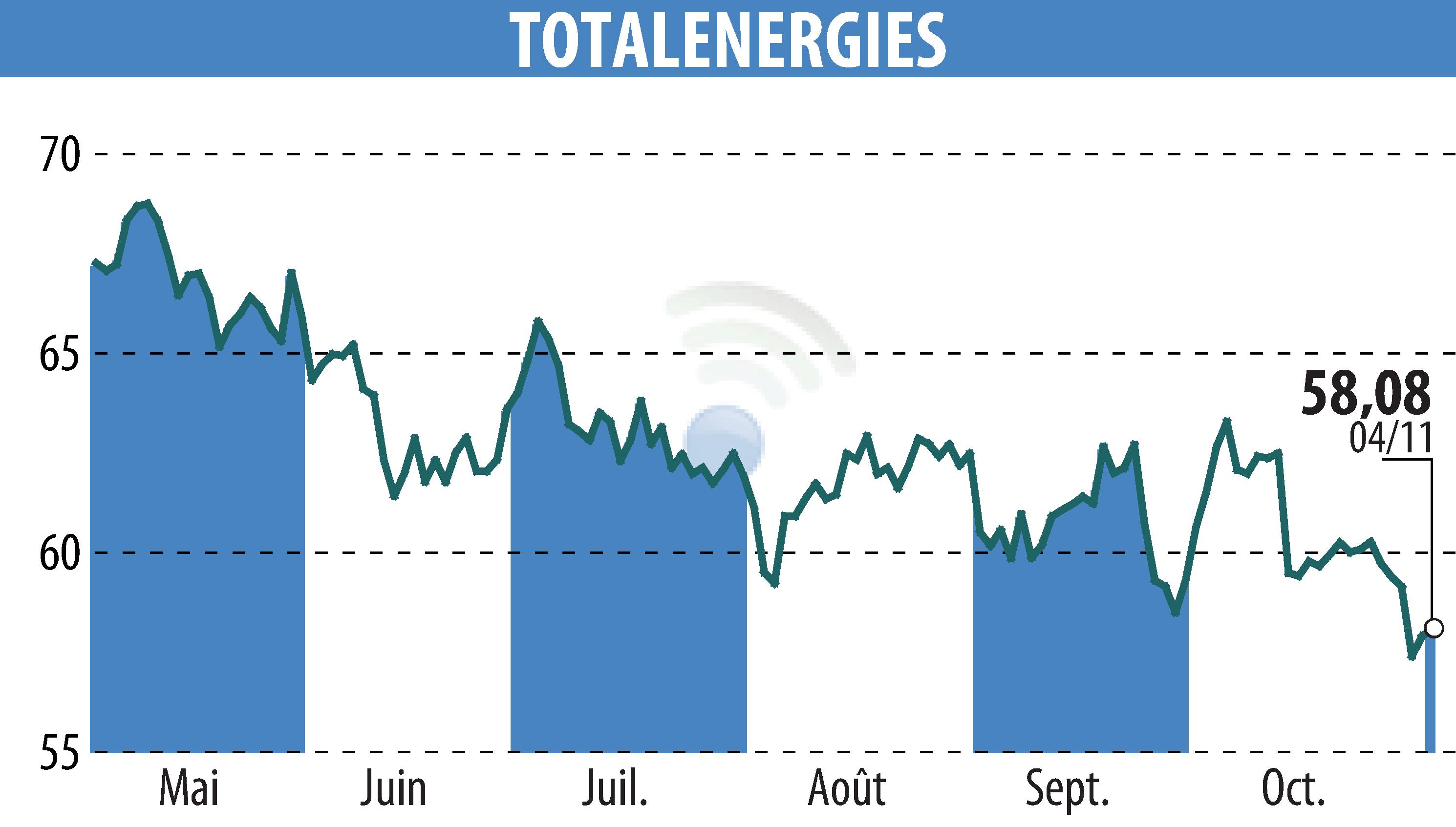 Graphique de l'évolution du cours de l'action TOTALENERGIES (EPA:TTE).