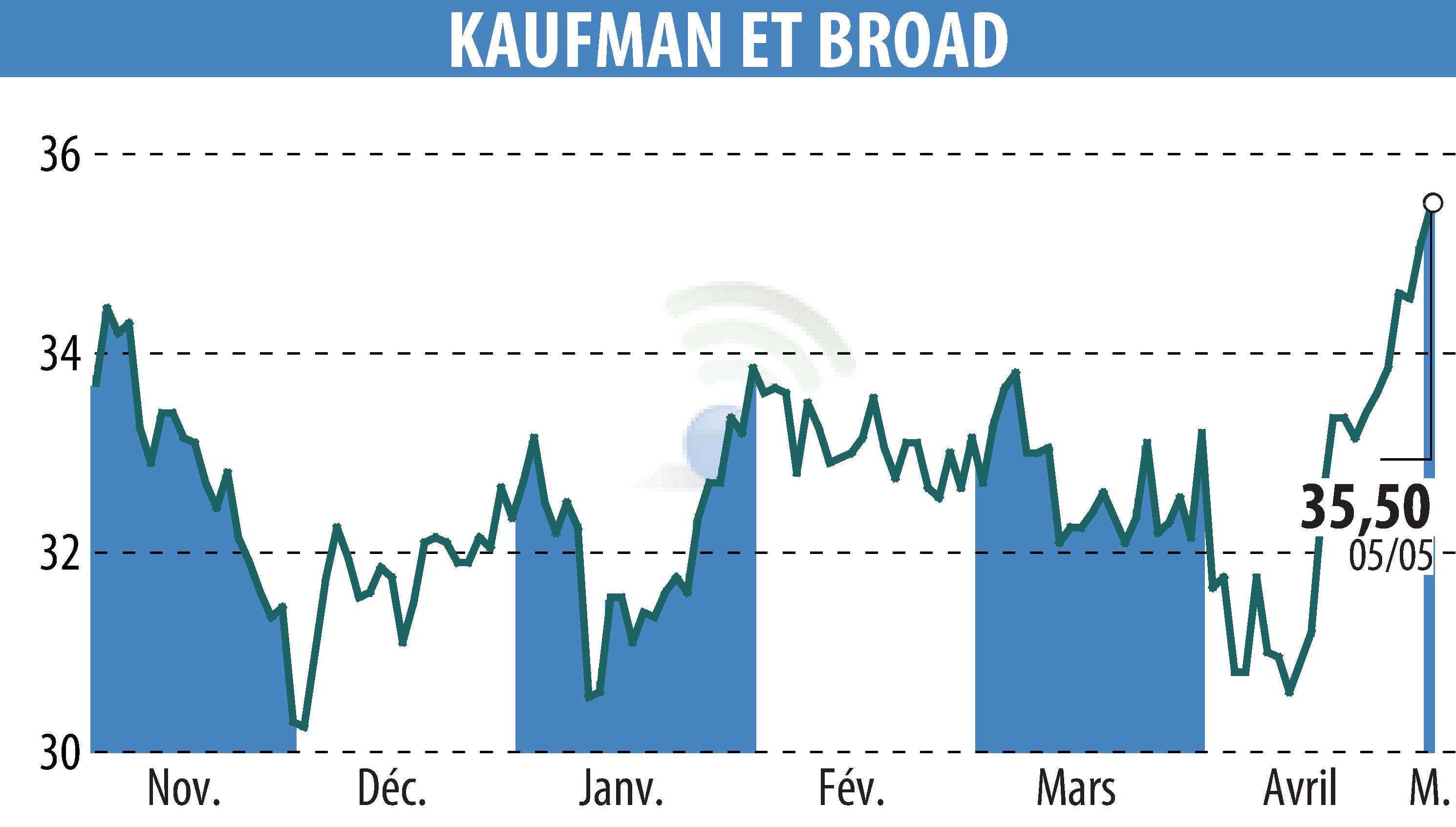 Stock price chart of KAUFMAN & BROAD (EPA:KOF) showing fluctuations.