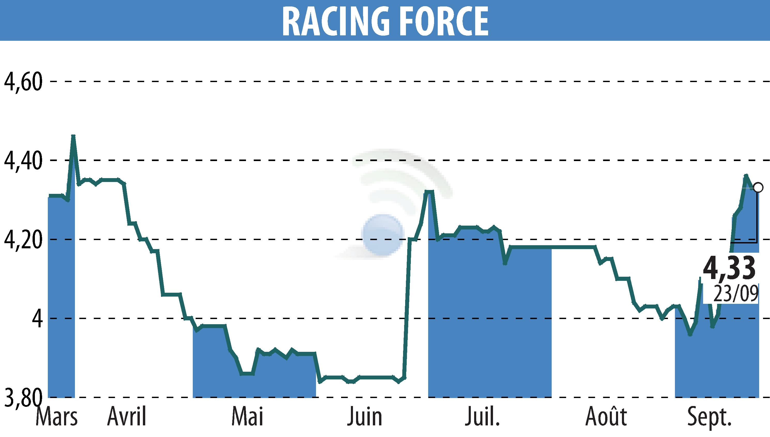 Stock price chart of RACING FORCE (EPA:ALRFG) showing fluctuations.