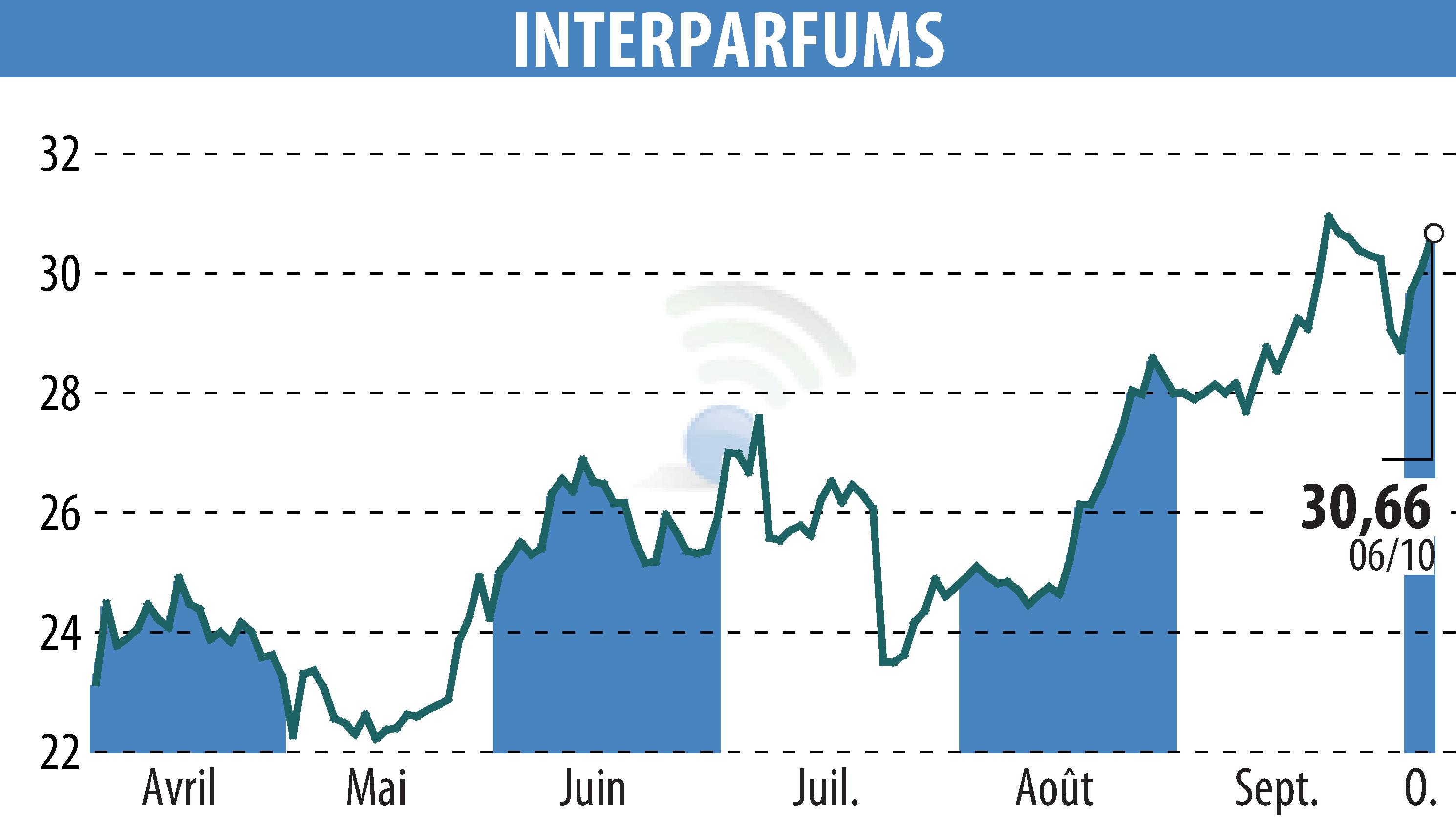 Stock price chart of INTER PARFUMS (EPA:ITP) showing fluctuations.
