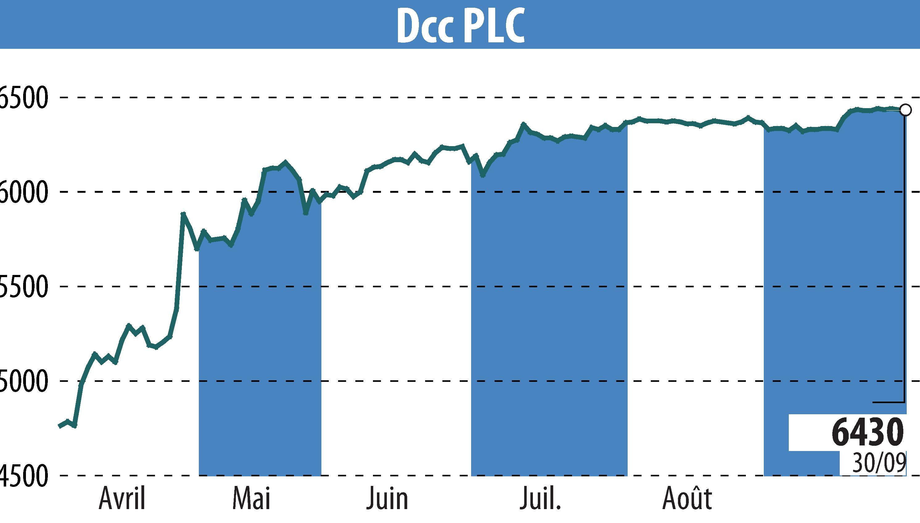 Graphique de l'évolution du cours de l'action DCC Plc (EBR:DCC).