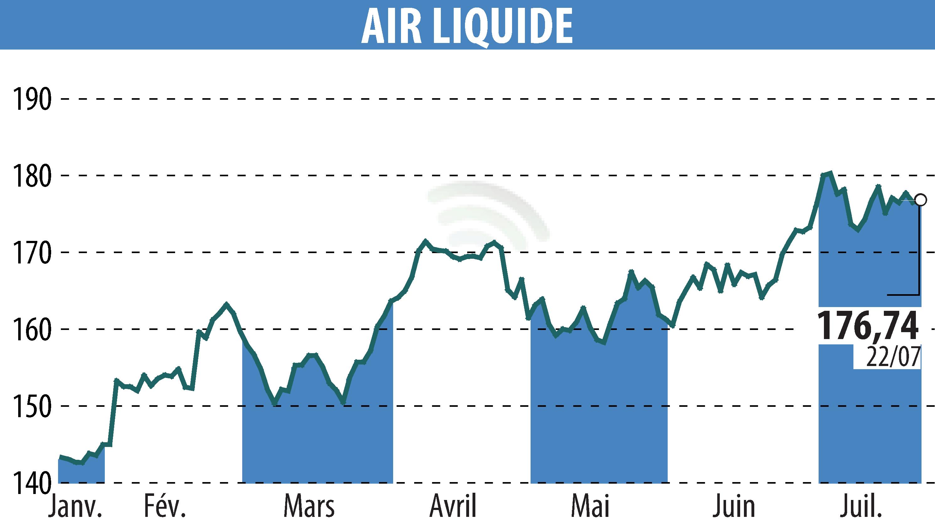 Stock price chart of AIR LIQUIDE (EPA:AI) showing fluctuations.