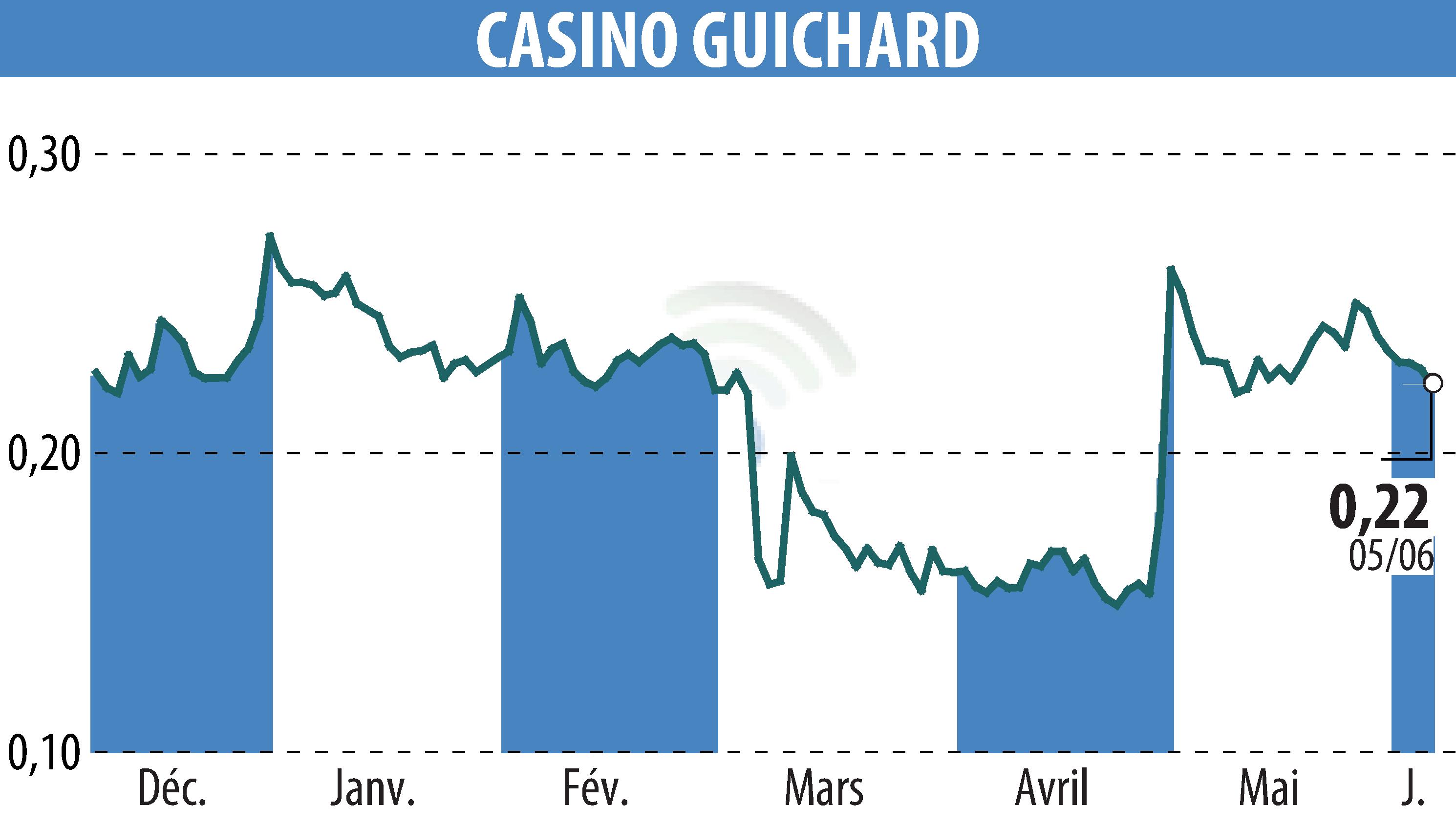 Graphique de l'évolution du cours de l'action CASINO GUICHARD PERRACHON (EPA:CO).