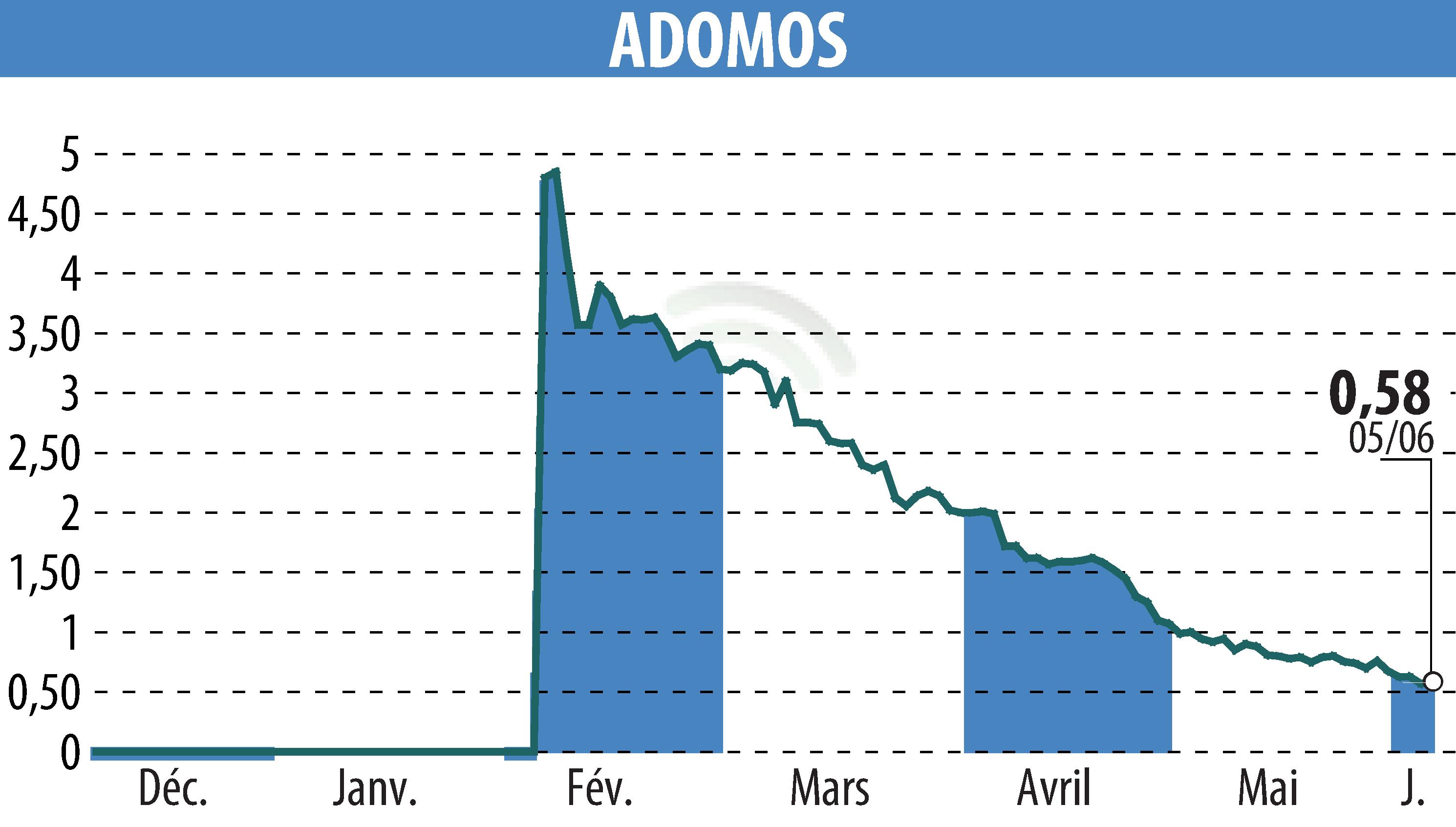 Stock price chart of ADOMOS (EPA:ALADO) showing fluctuations.