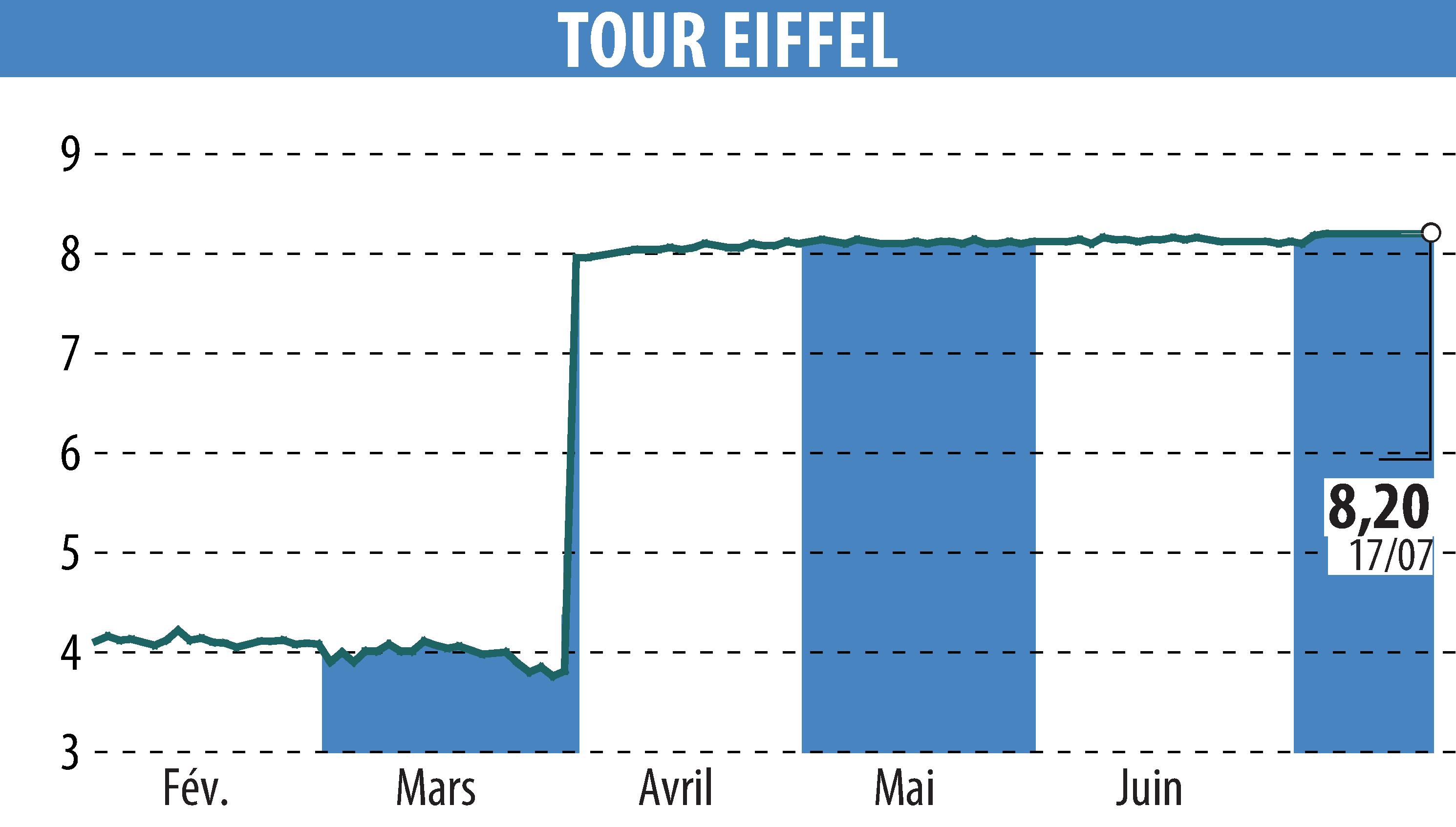 Stock price chart of TOUR EIFFEL (EPA:EIFF) showing fluctuations.