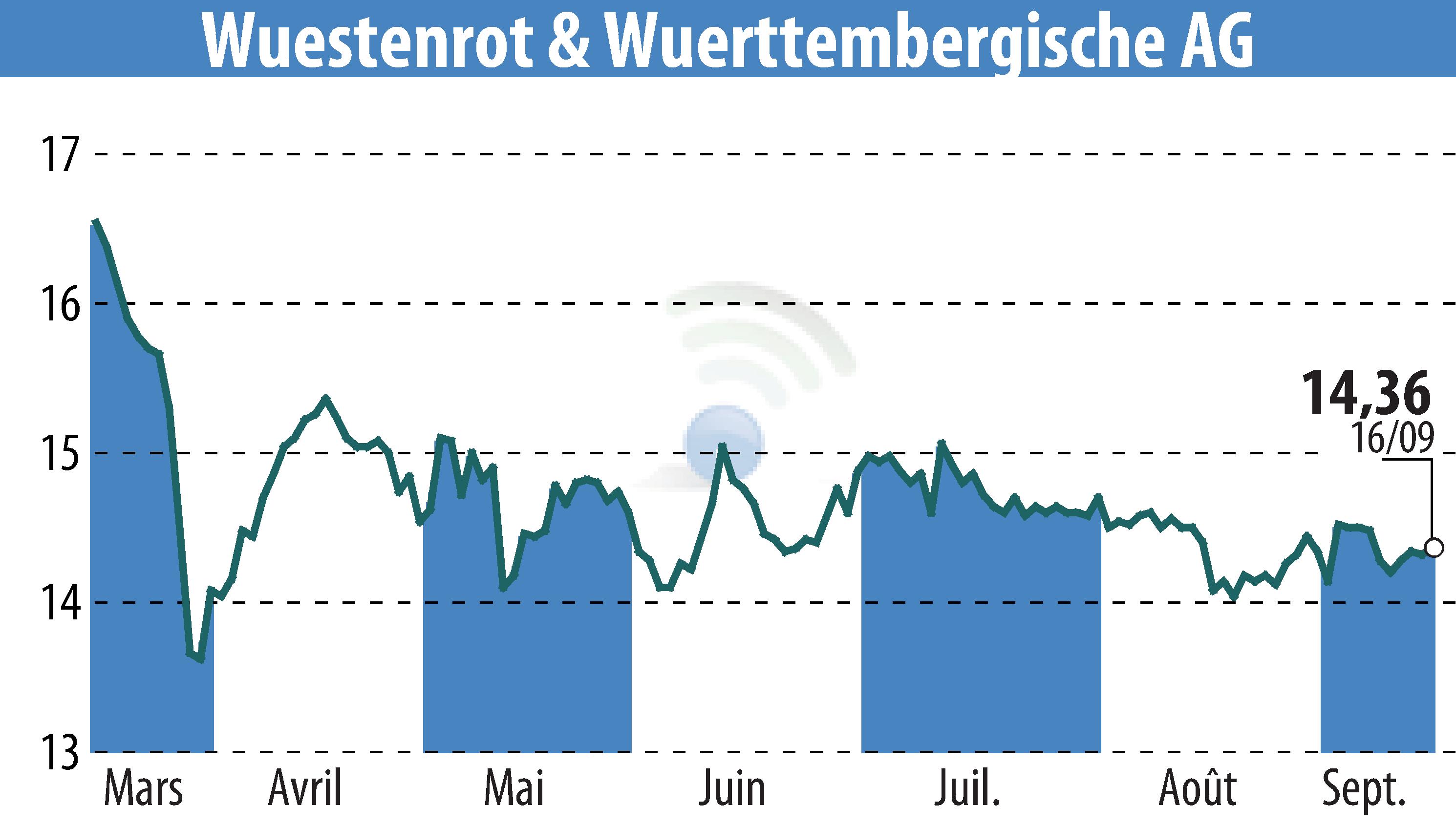 Stock price chart of Wüstenrot & Württembergische AG (EBR:WUW) showing fluctuations.