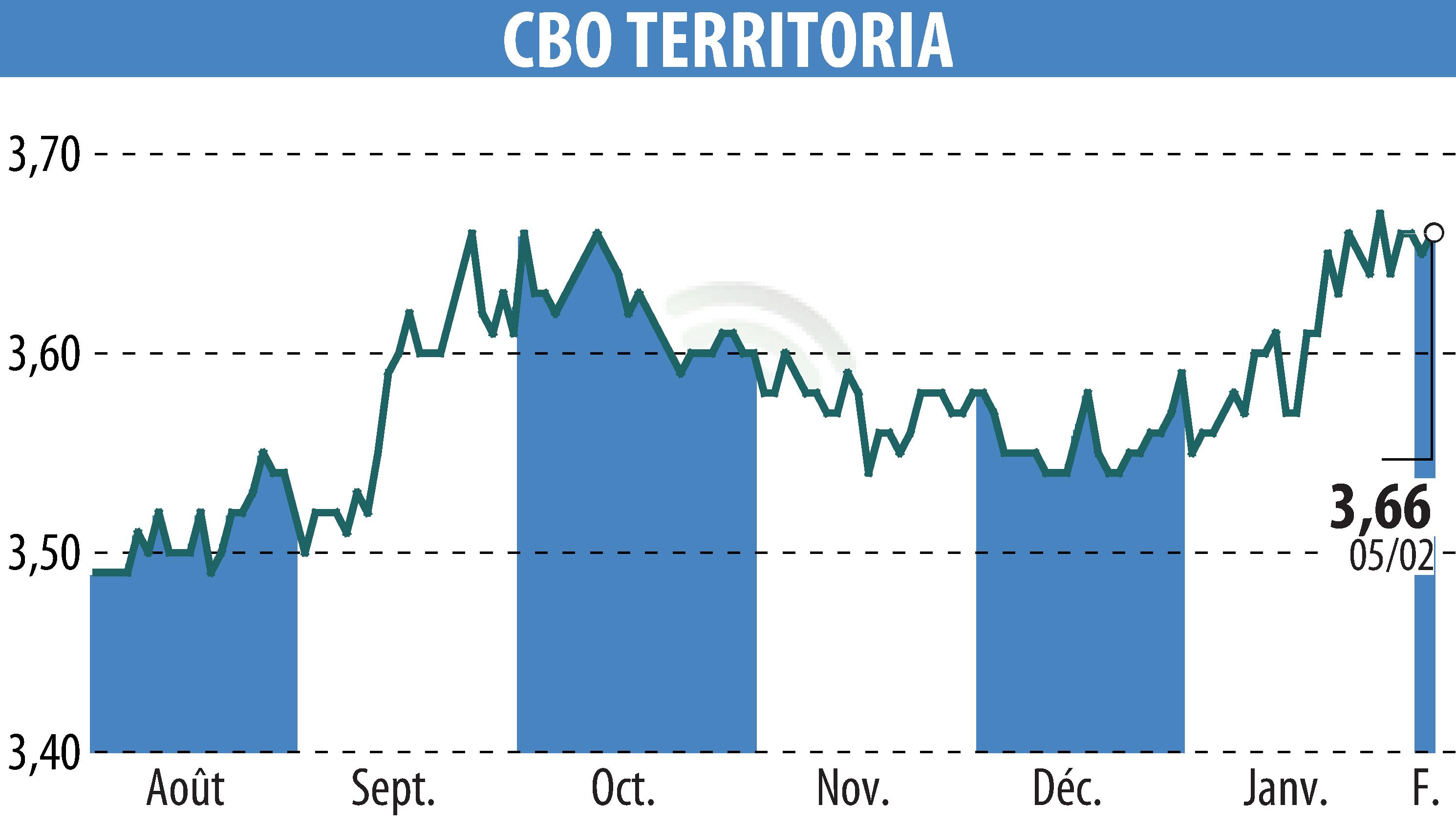 Stock price chart of CBO TERRITORIA (EPA:CBOT) showing fluctuations.