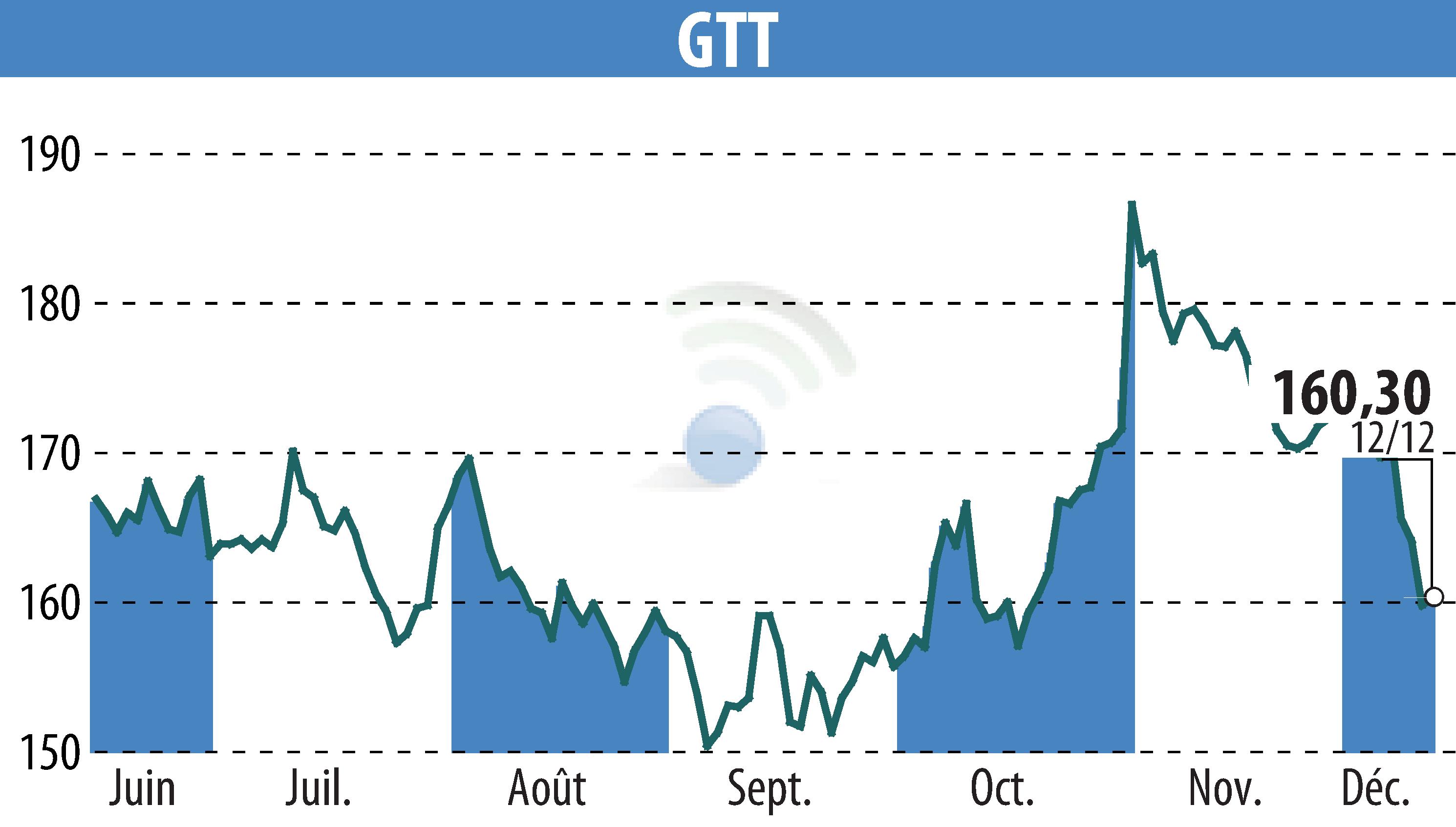 Stock price chart of GTT (EPA:GTT) showing fluctuations.