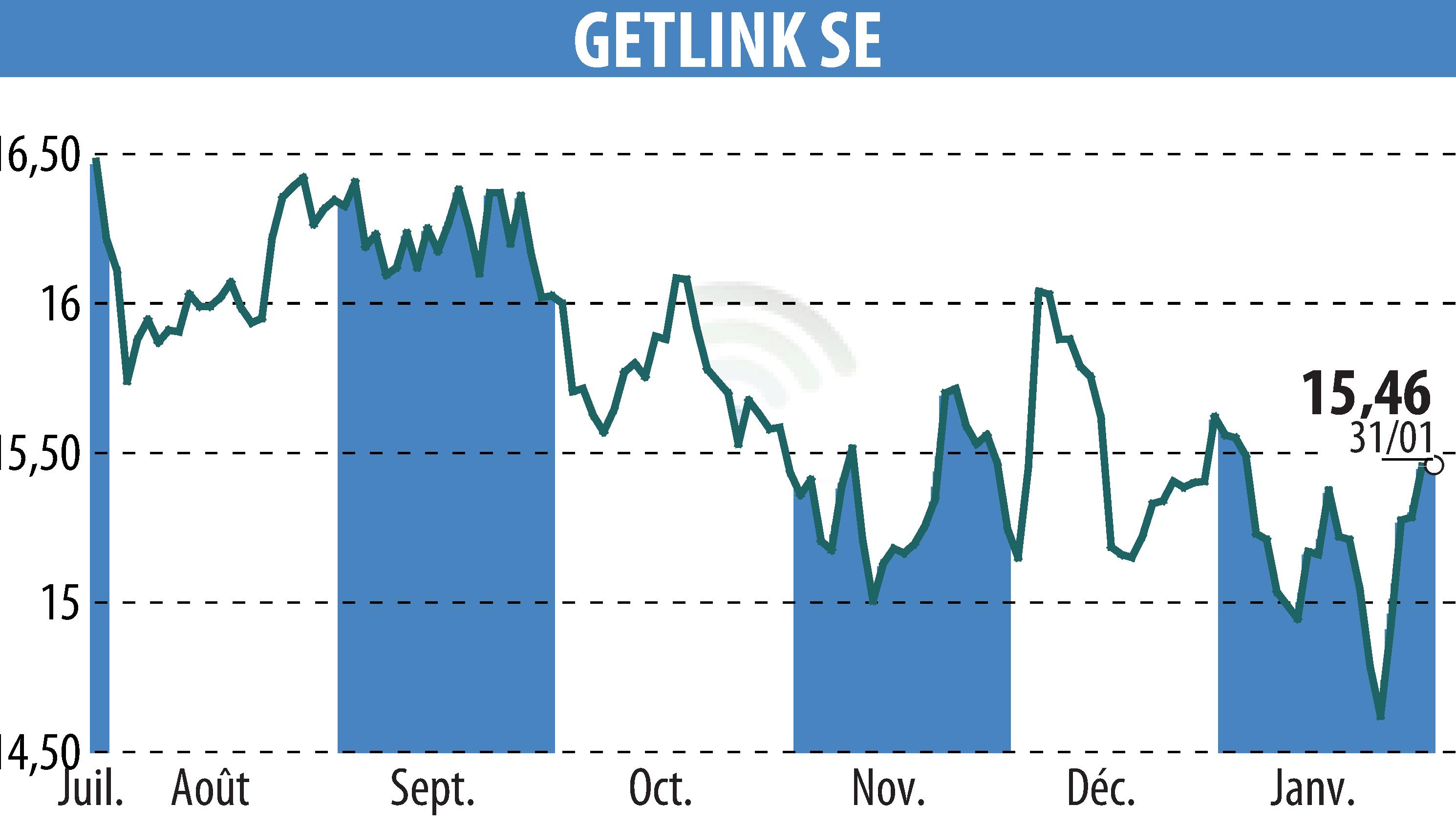 Stock price chart of GETLINK (EPA:GET) showing fluctuations.