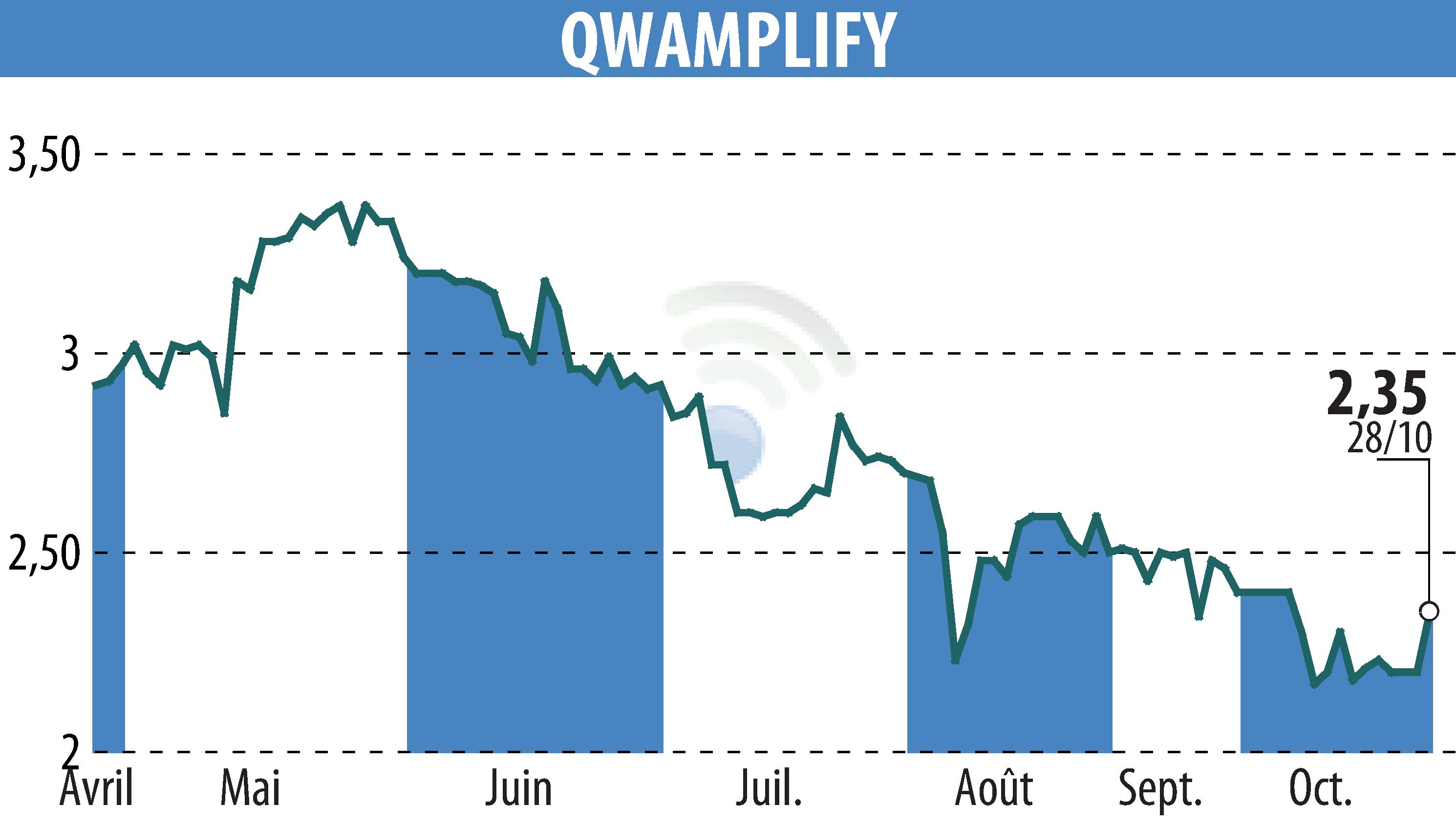 Stock price chart of QWAMPLIFY (EPA:ALQWA) showing fluctuations.