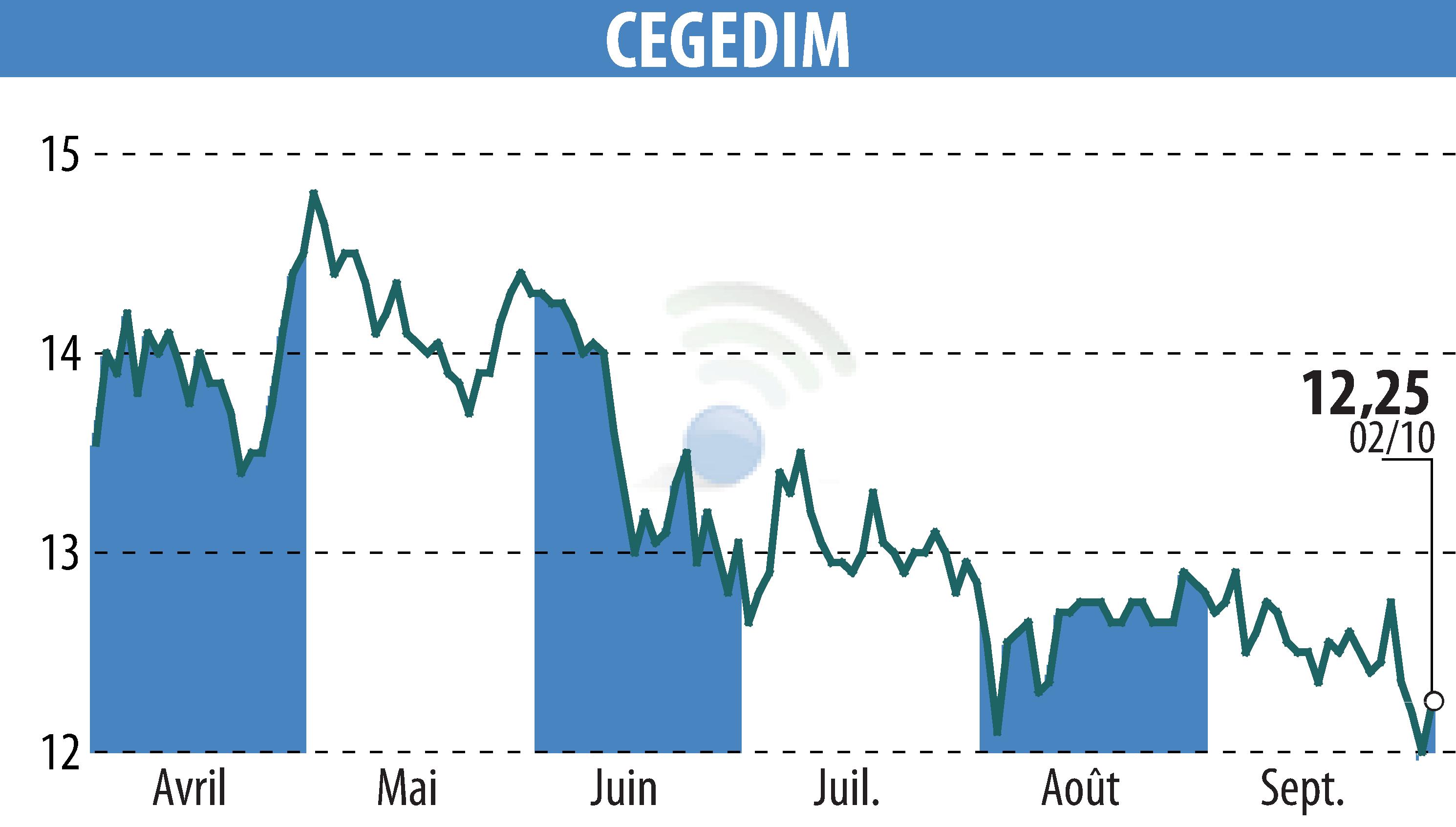 Stock price chart of CEGEDIM (EPA:CGM) showing fluctuations.