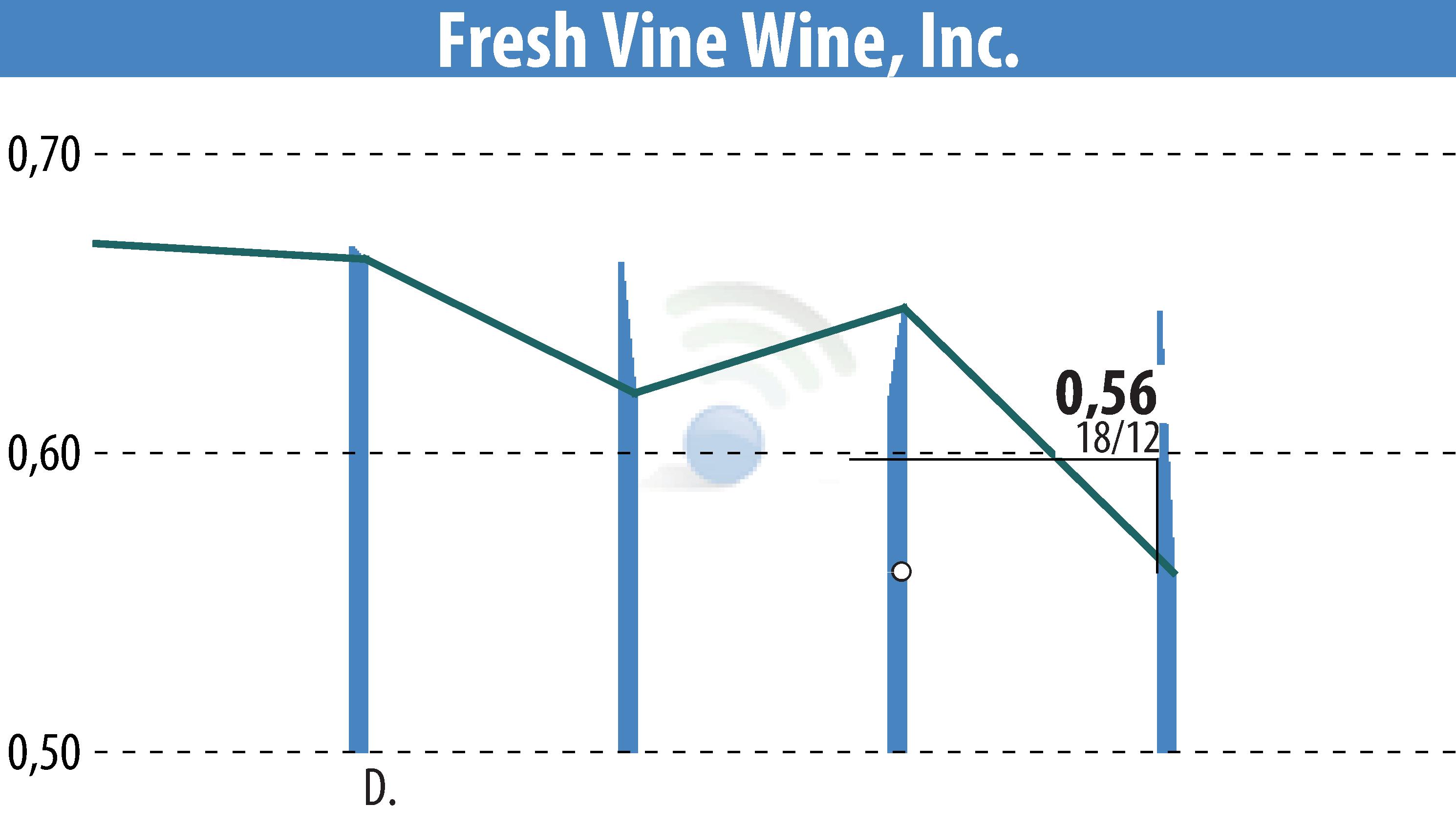 Stock price chart of Fresh Vine Wine (EBR:VINE) showing fluctuations.
