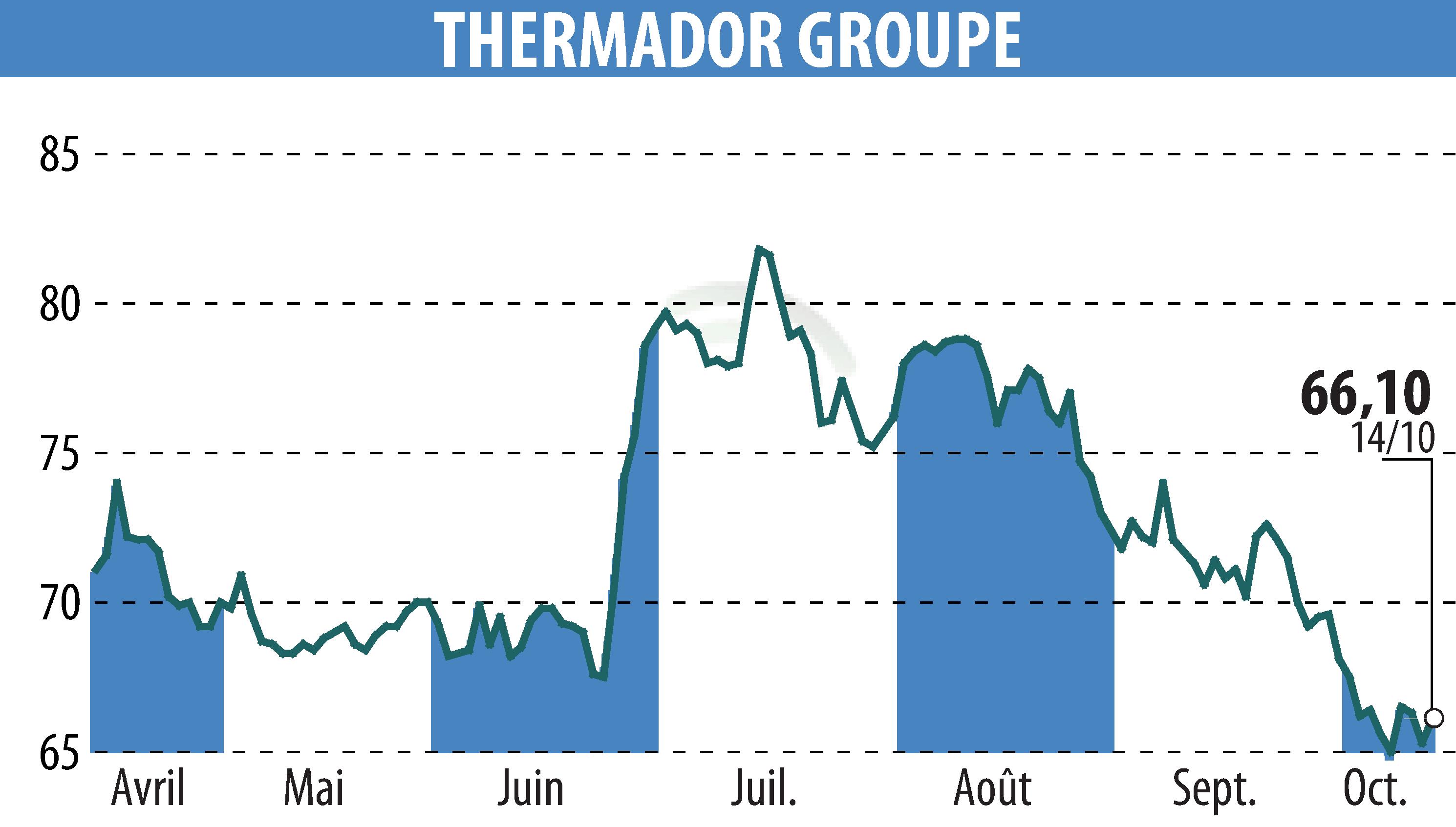 Stock price chart of Thermador Groupe (EPA:THEP) showing fluctuations.