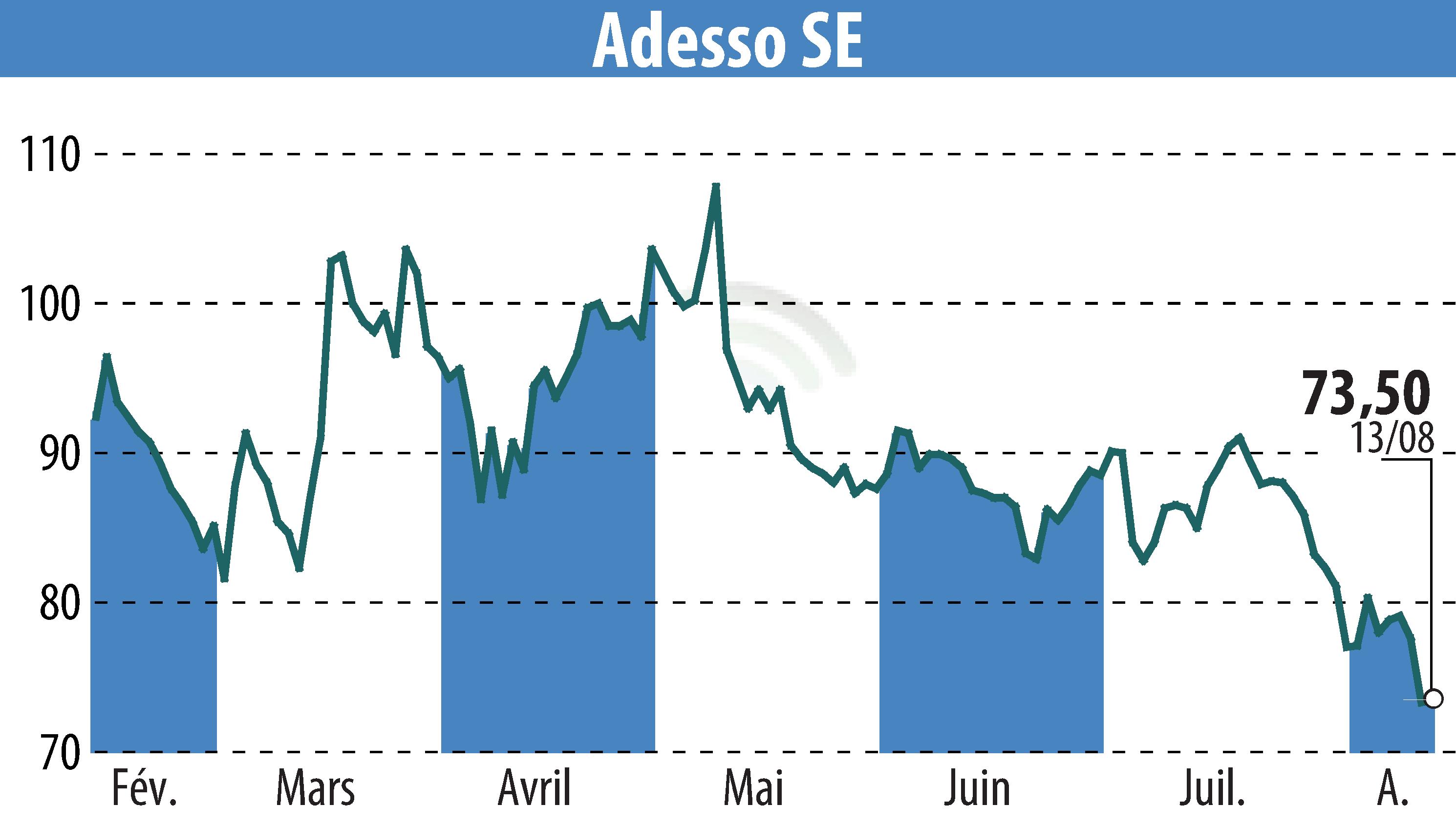 Stock price chart of Adesso AG (EBR:ADN1) showing fluctuations.