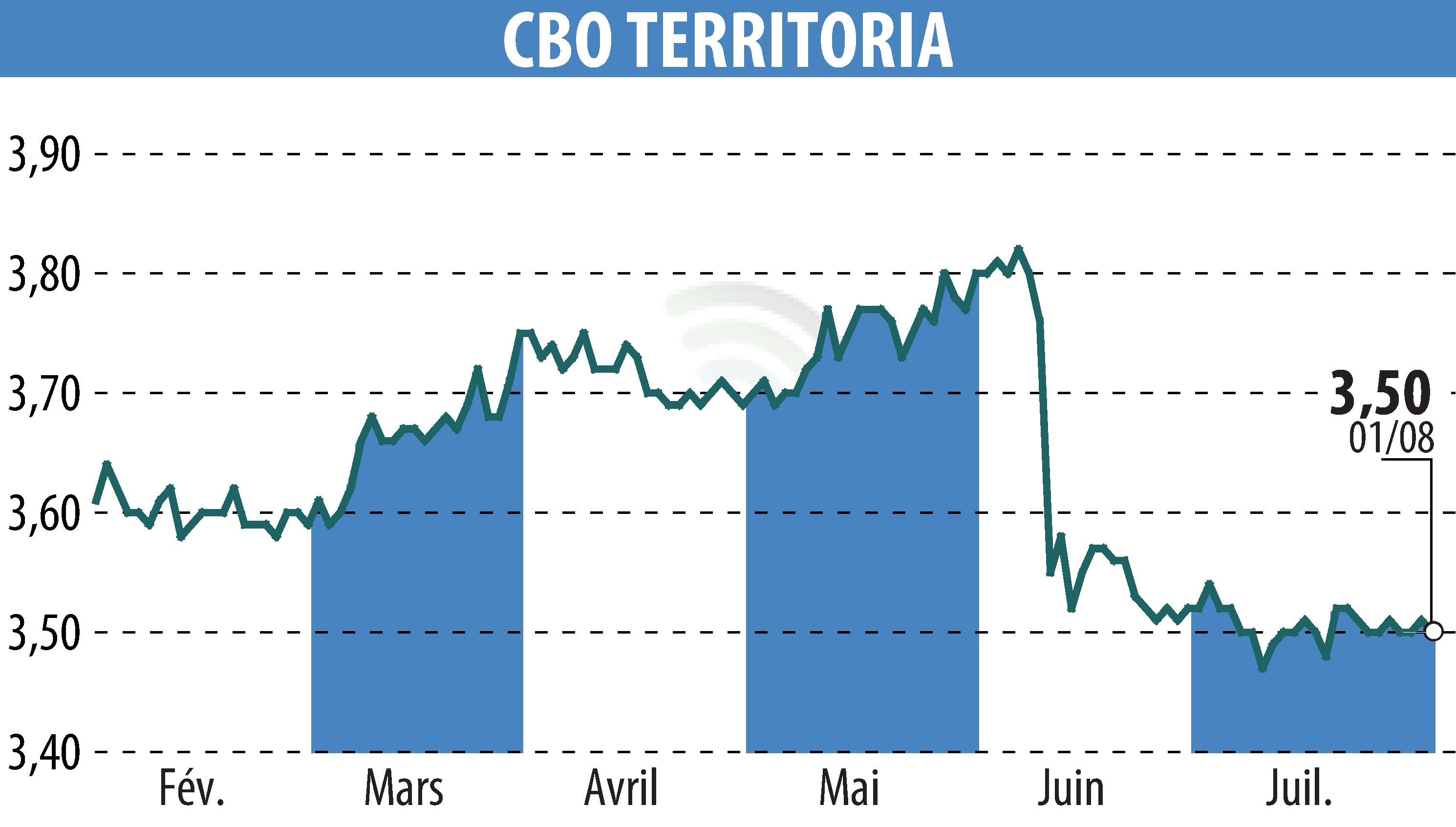 Stock price chart of CBO TERRITORIA  (EPA:CBOT) showing fluctuations.