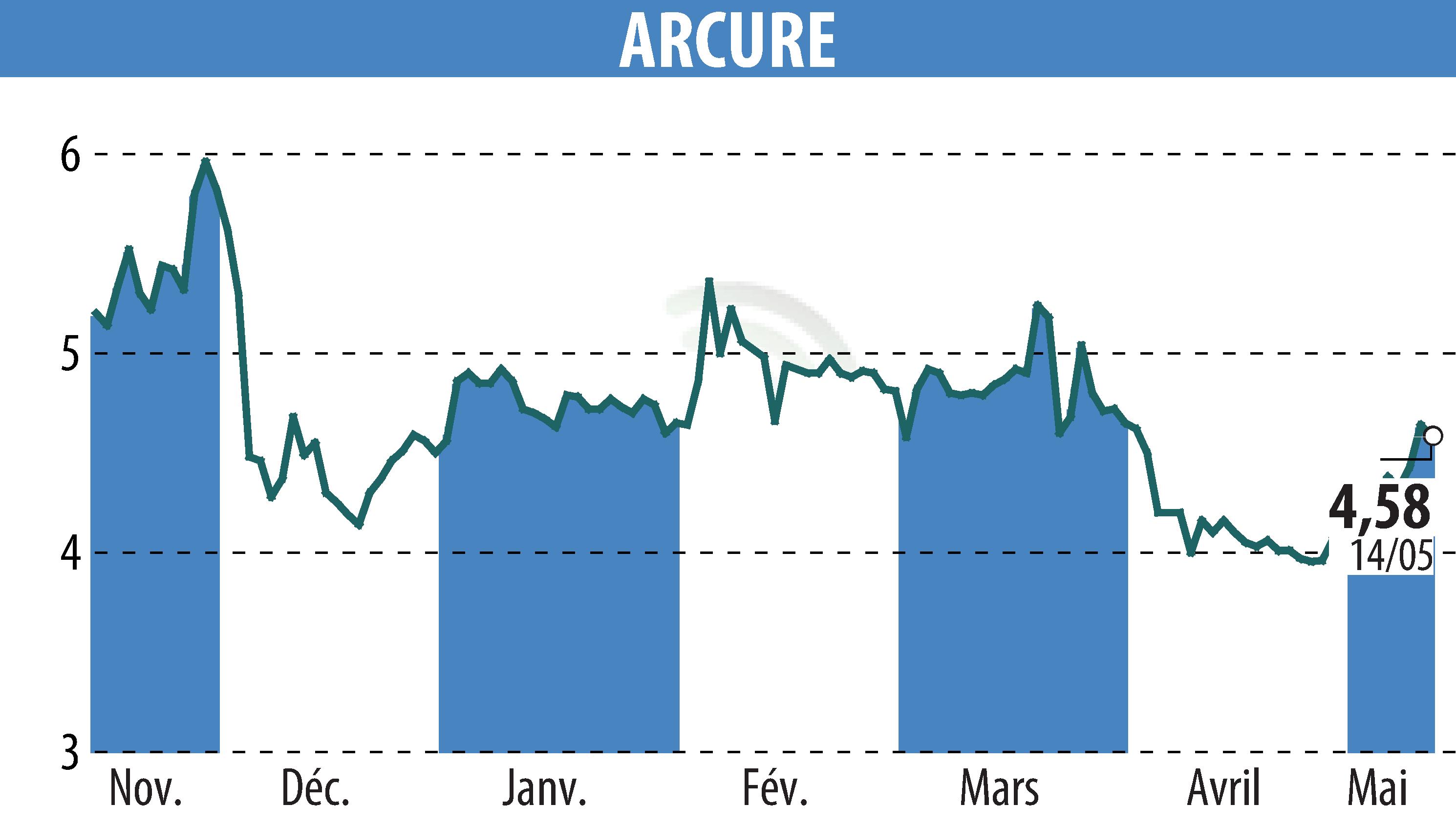 Stock price chart of ARCURE (EPA:ALCUR) showing fluctuations.