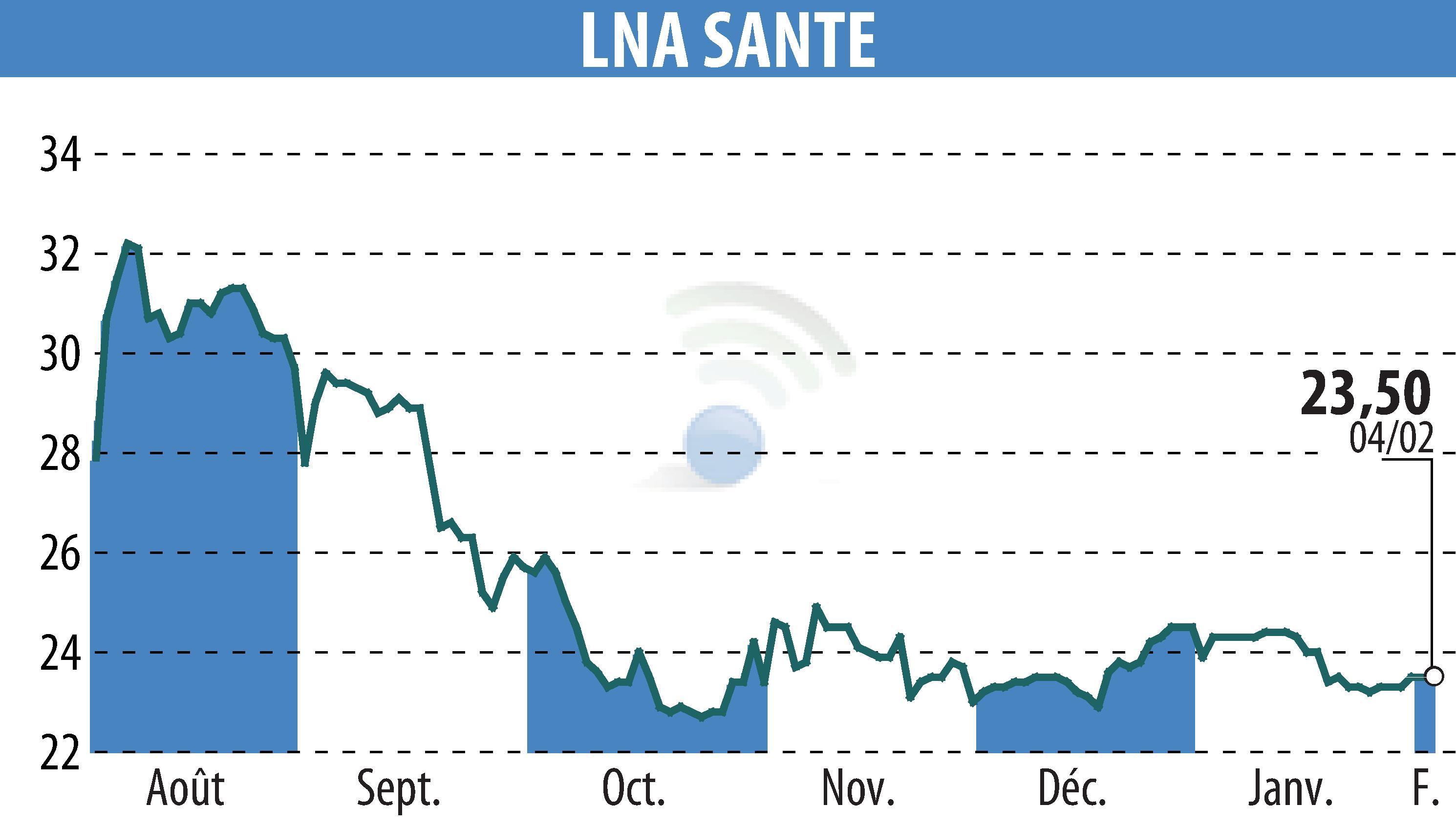 Stock price chart of LNA SANTE (EPA:LNA) showing fluctuations.