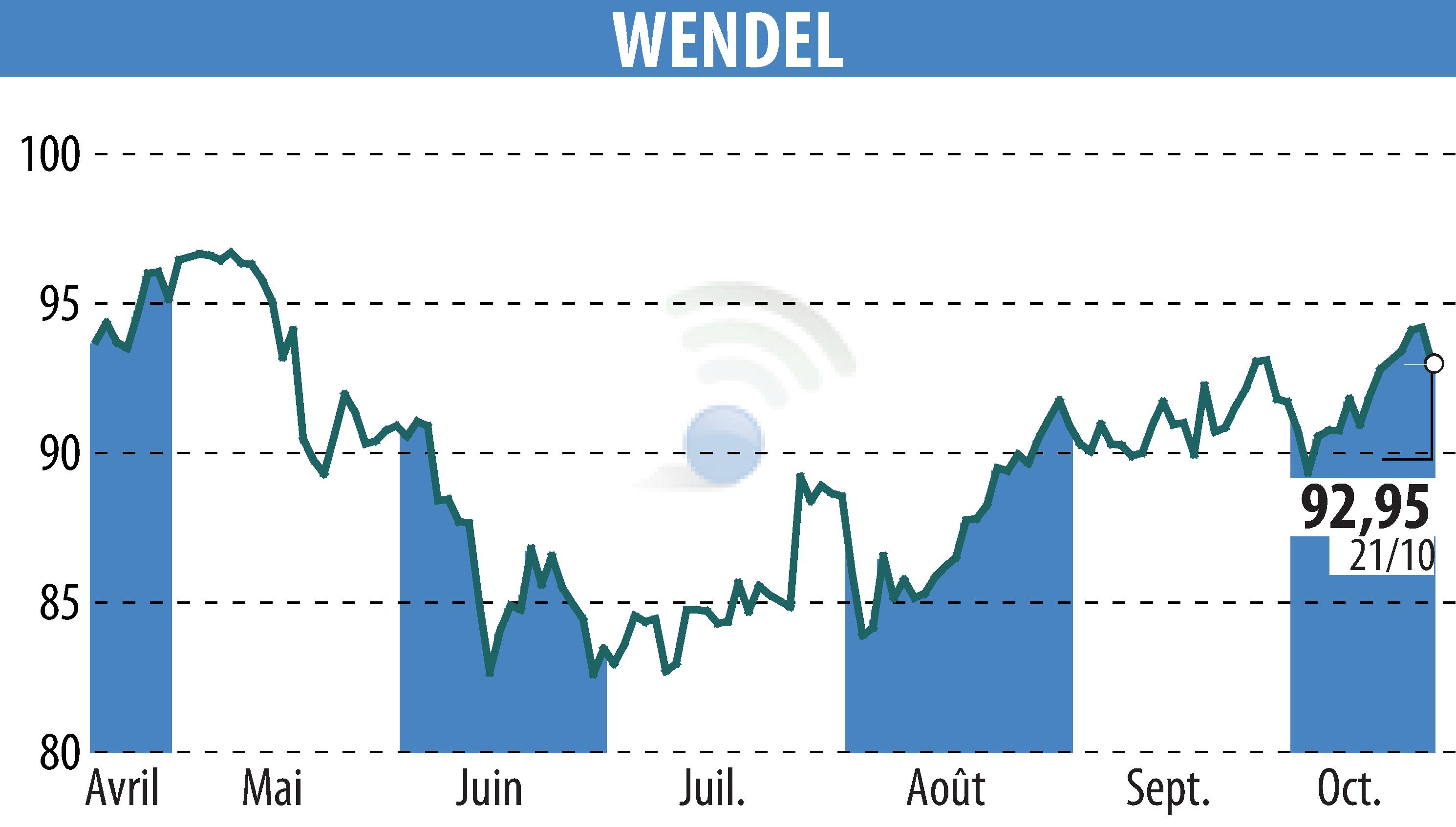 Stock price chart of WENDEL INVESTISSEMENT (EPA:MF) showing fluctuations.