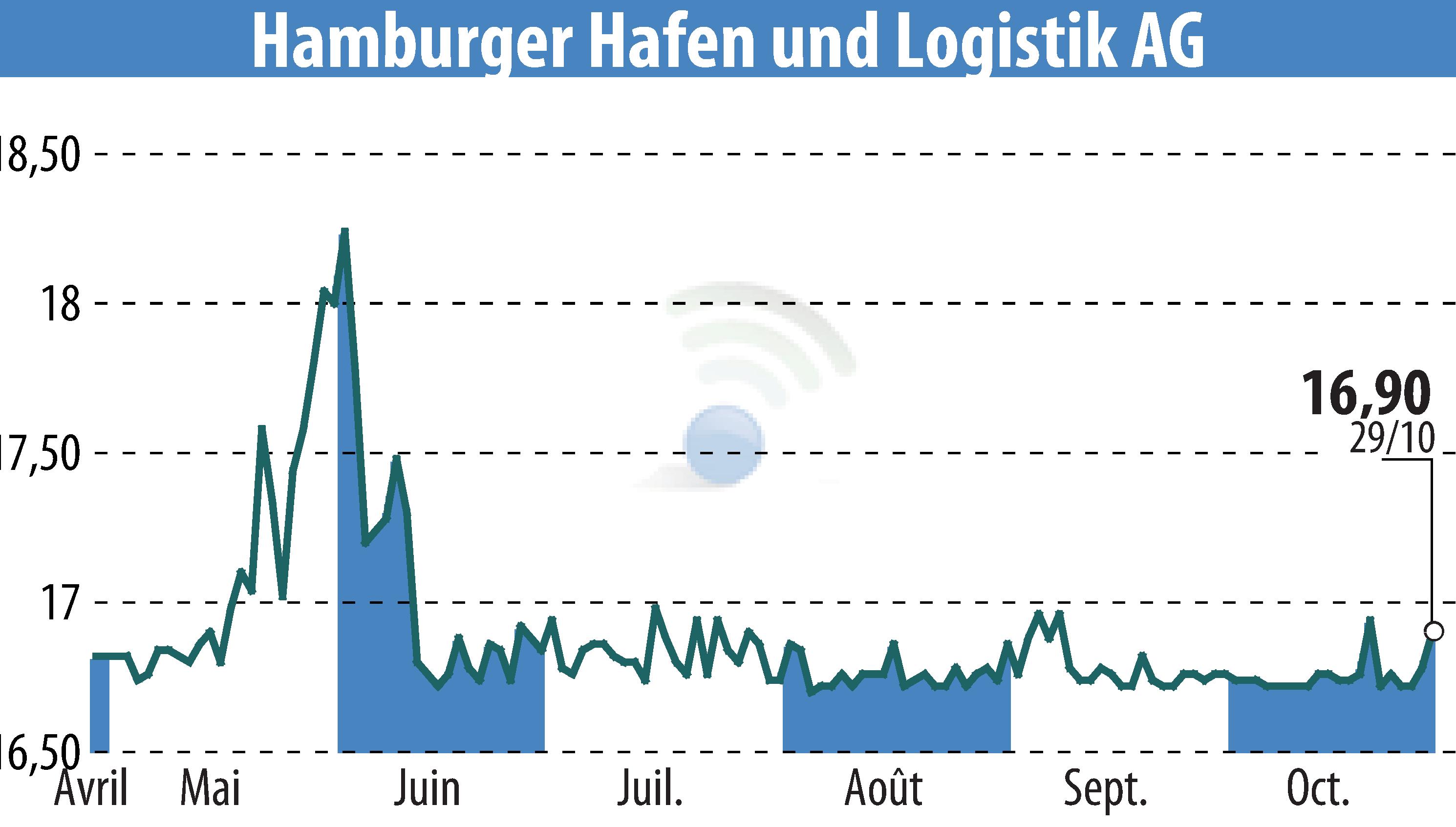 Graphique de l'évolution du cours de l'action Hamburger Hafen Und Logistik AG (EBR:HHFA).