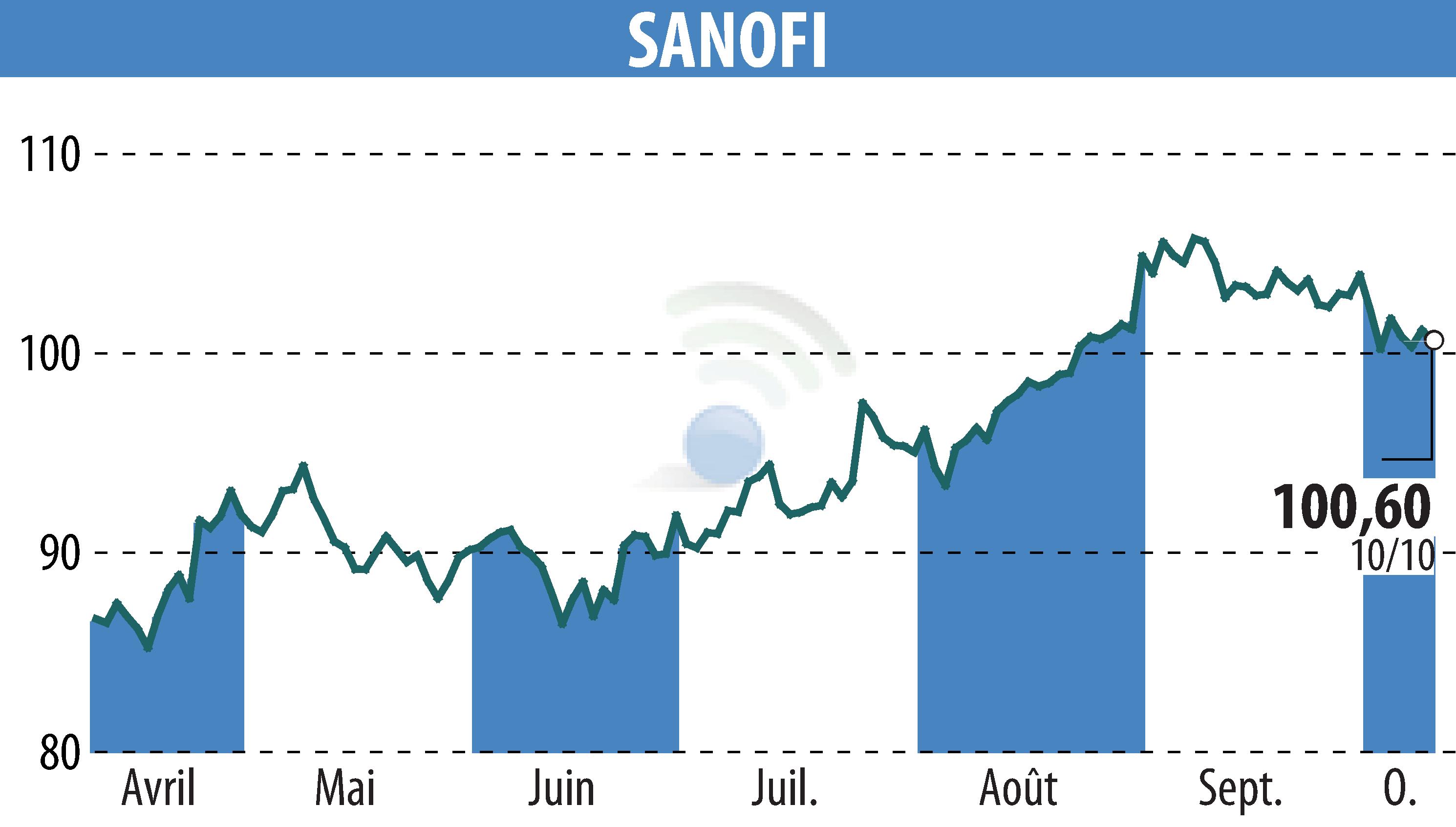 Stock price chart of SANOFI-AVENTIS (EPA:SAN) showing fluctuations.