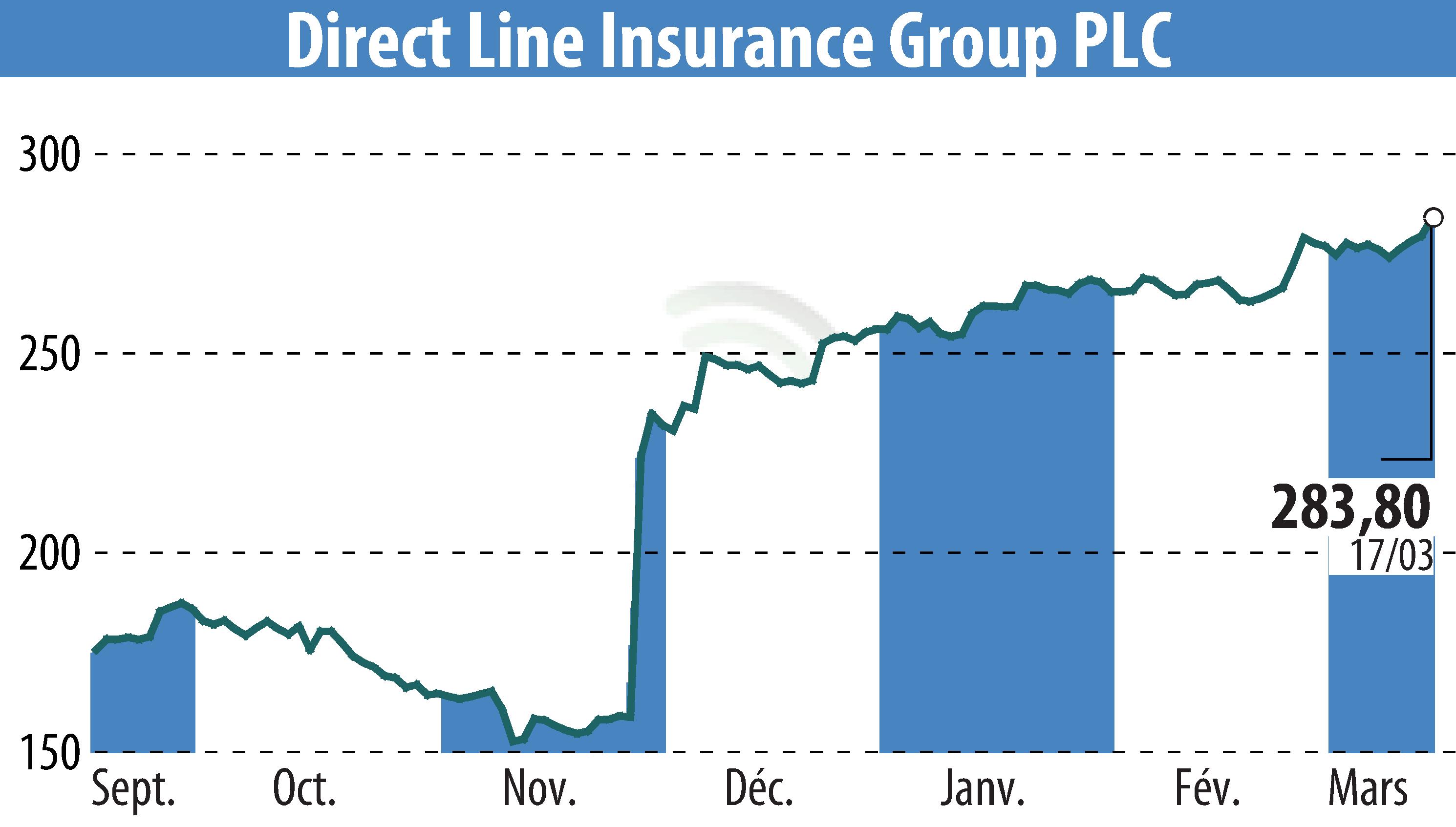 Stock price chart of Direct Line Group (EBR:DLG) showing fluctuations.