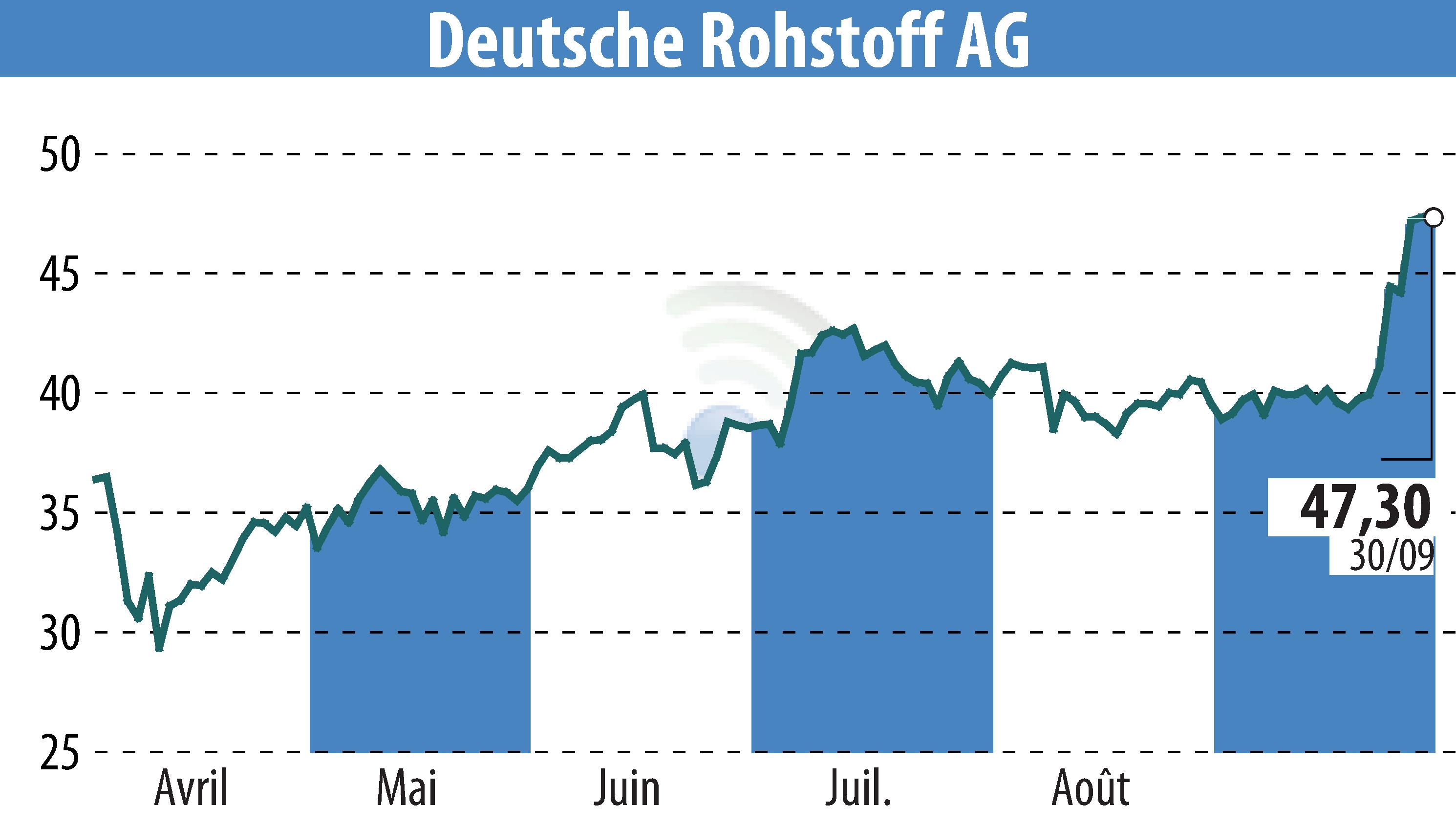 Graphique de l'évolution du cours de l'action Deutsche Rohstoff AG (EBR:DR0).