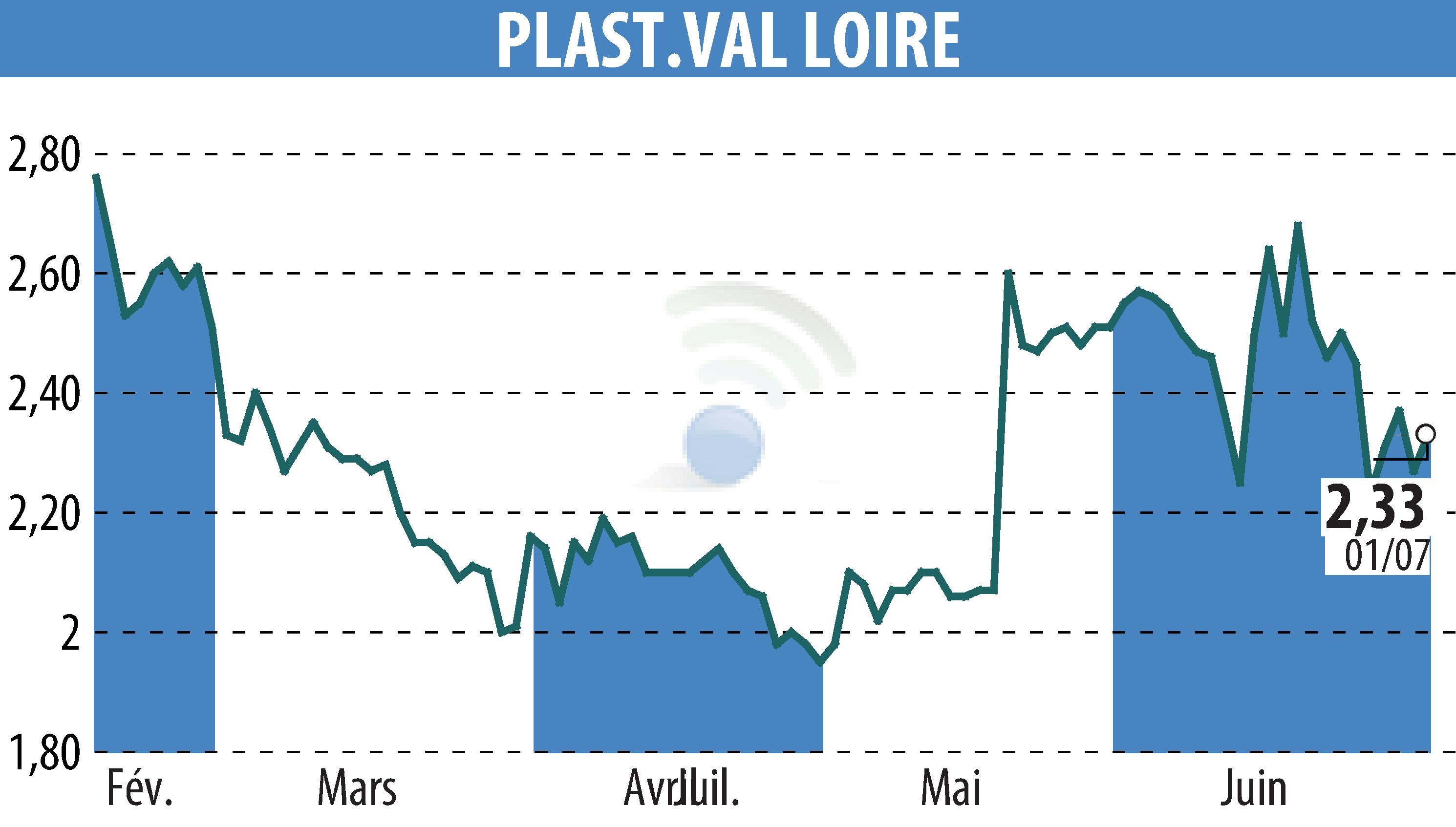 Graphique de l'évolution du cours de l'action PLAST.VAL LOIRE (EPA:PVL).