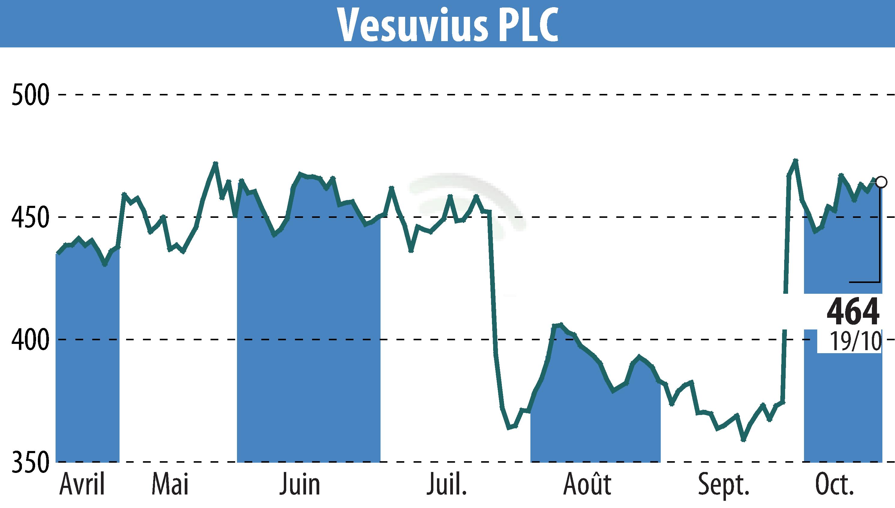 Stock price chart of Vesuvius Plc (EBR:VSVS) showing fluctuations.