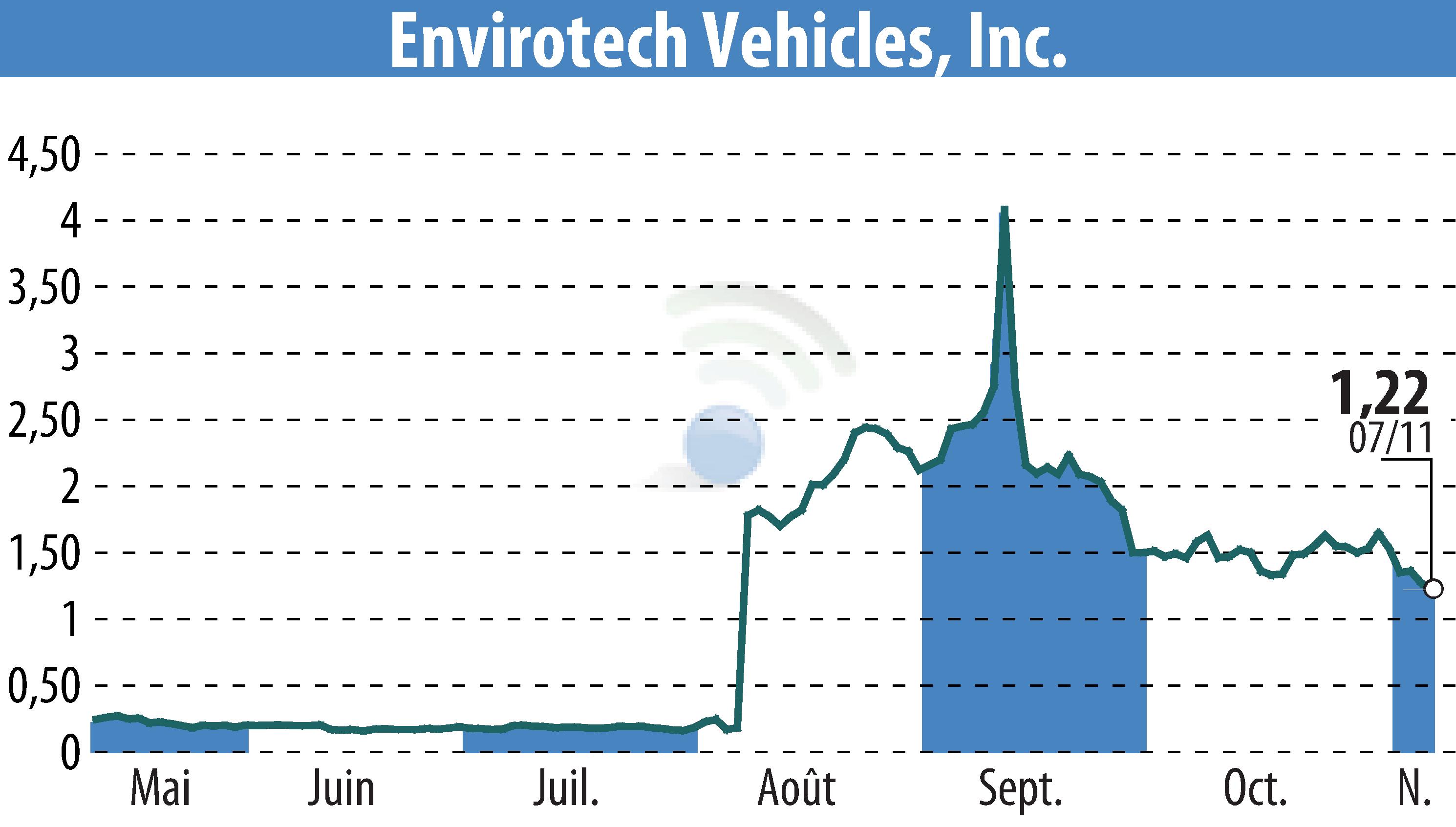 Graphique de l'évolution du cours de l'action Envirotech Vehicles, Inc (EBR:EVTV).