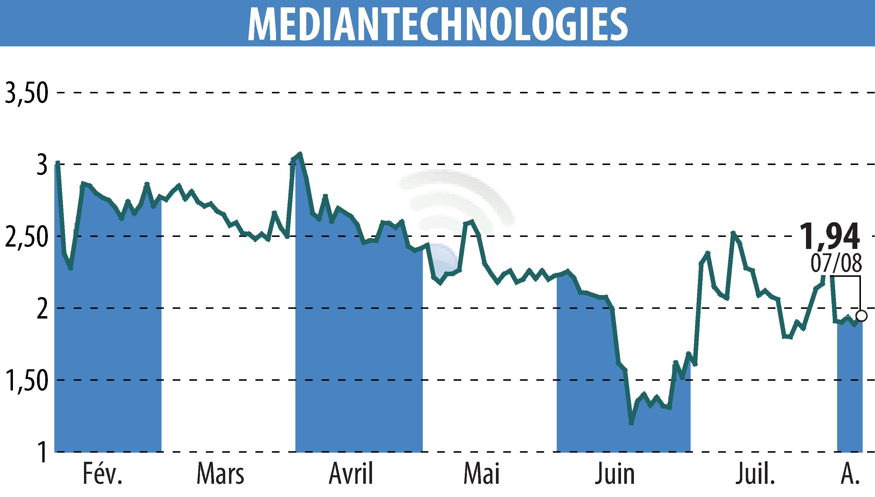 Graphique de l'évolution du cours de l'action MEDIAN TECHNOLOGIES (EPA:ALMDT).