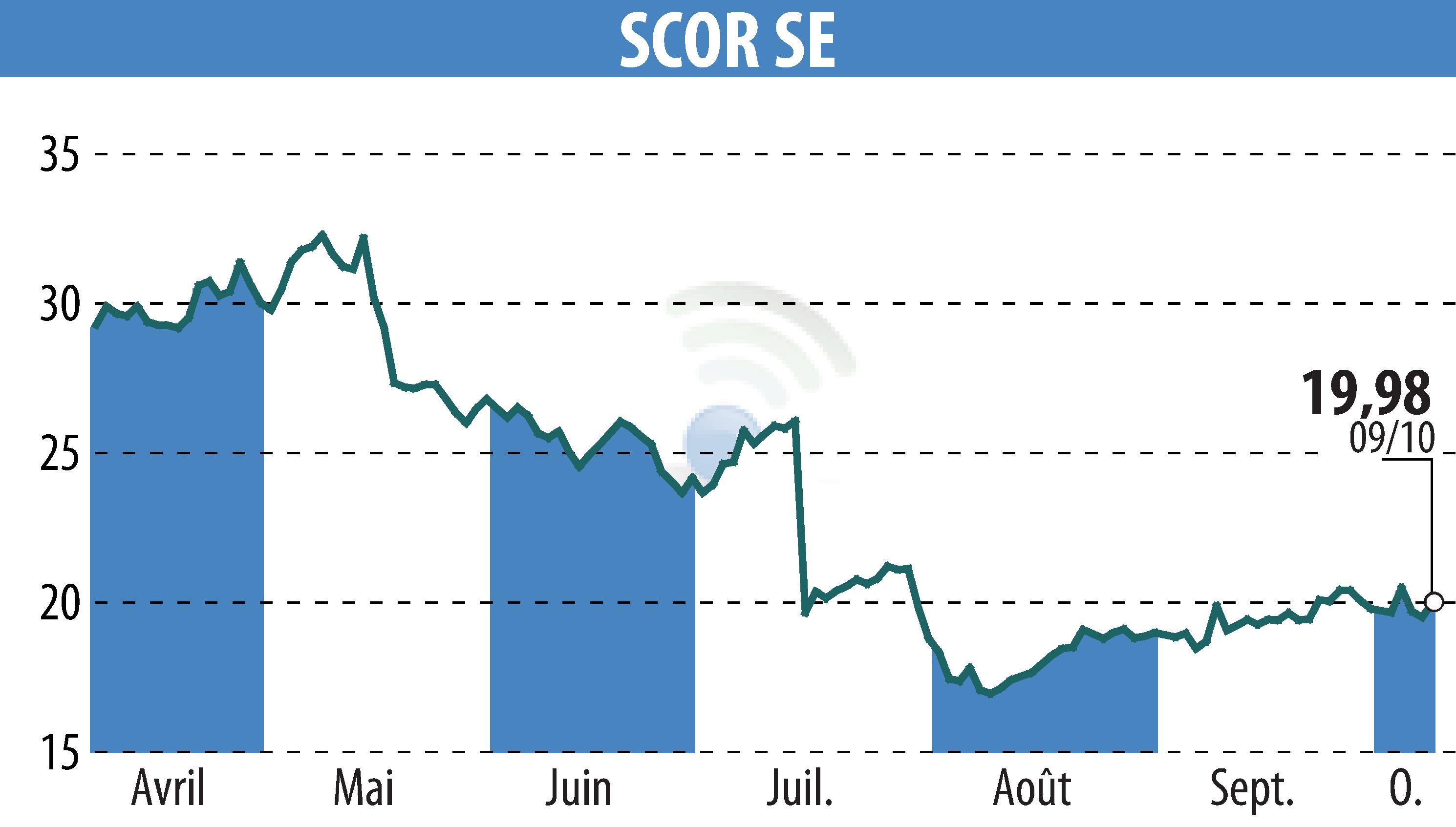 Graphique de l'évolution du cours de l'action SCOR (EPA:SCR).