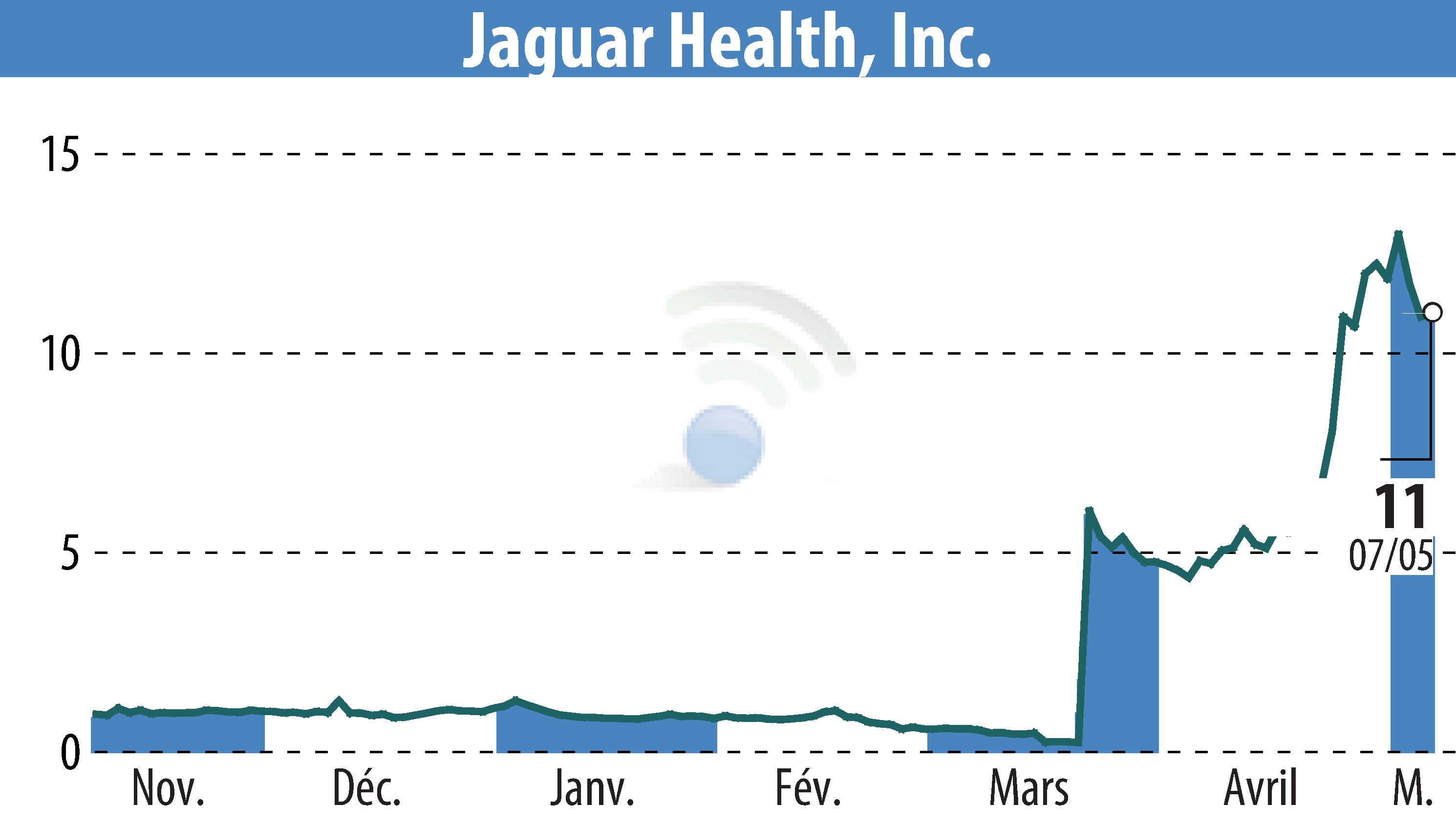 Graphique de l'évolution du cours de l'action Jaguar Health, Inc. (EBR:JAGX).