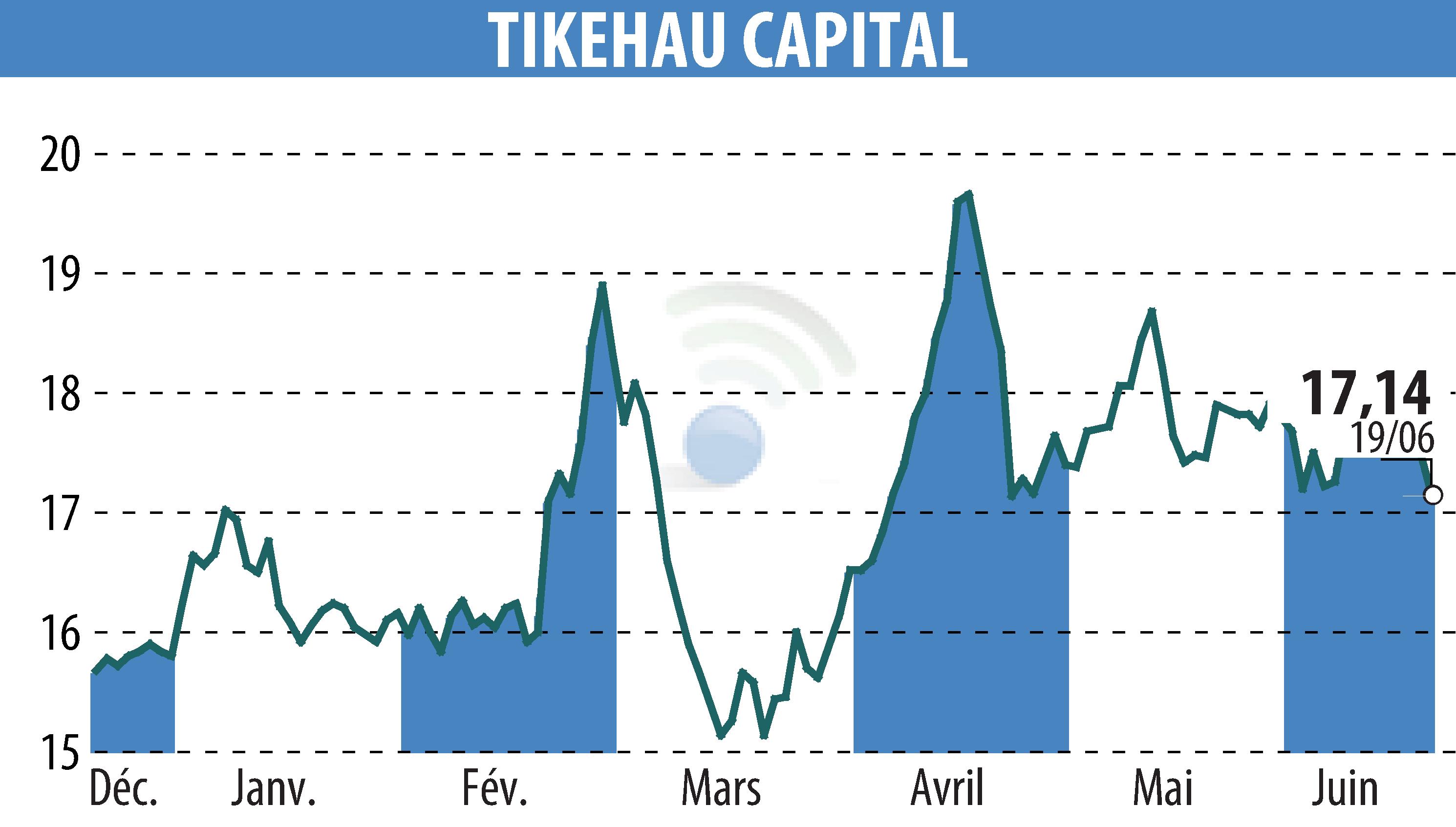 Stock price chart of TIKEHAU CAPITAL (EPA:TKO) showing fluctuations.