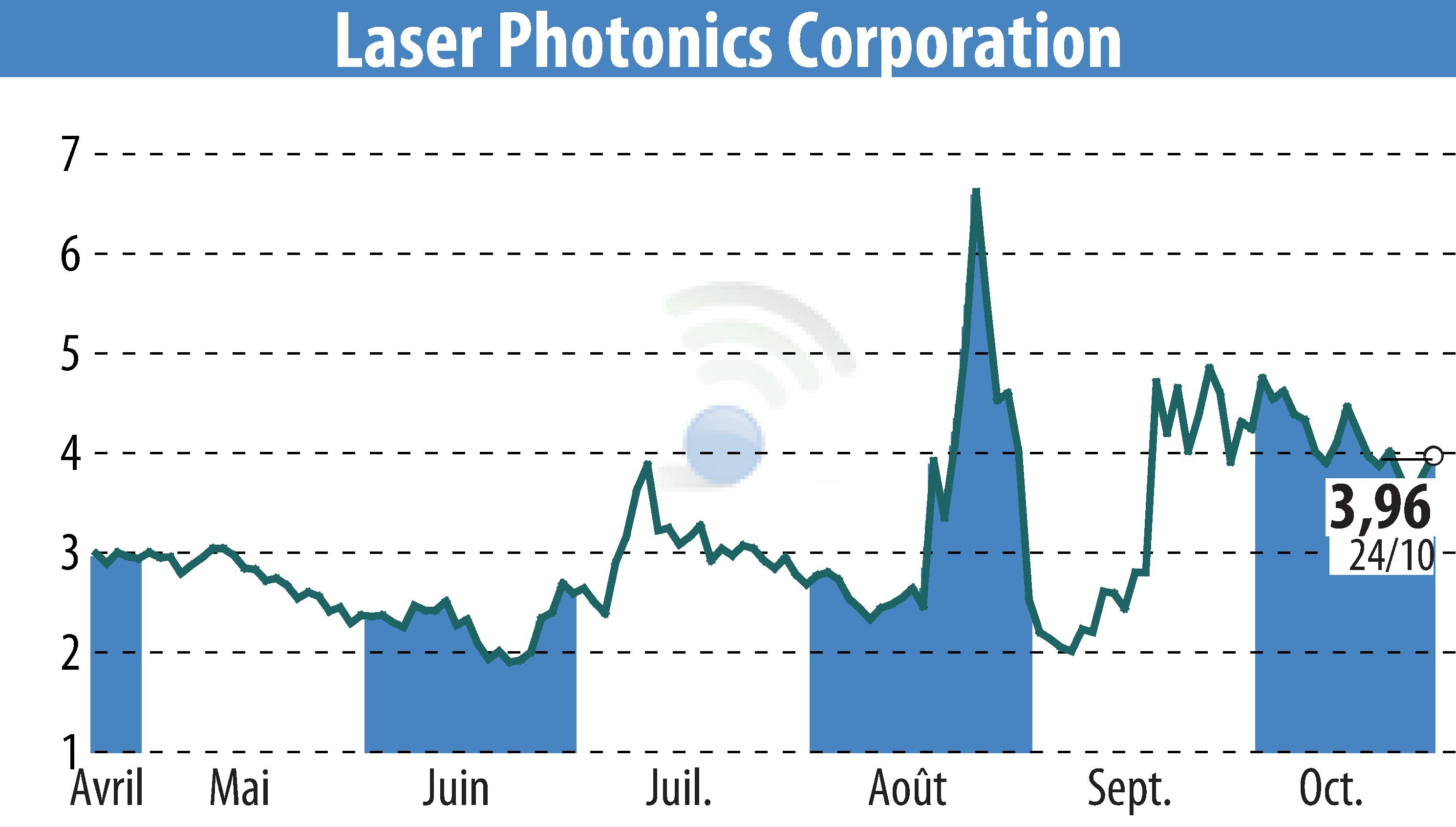 Graphique de l'évolution du cours de l'action New To The Street (EBR:LASE).