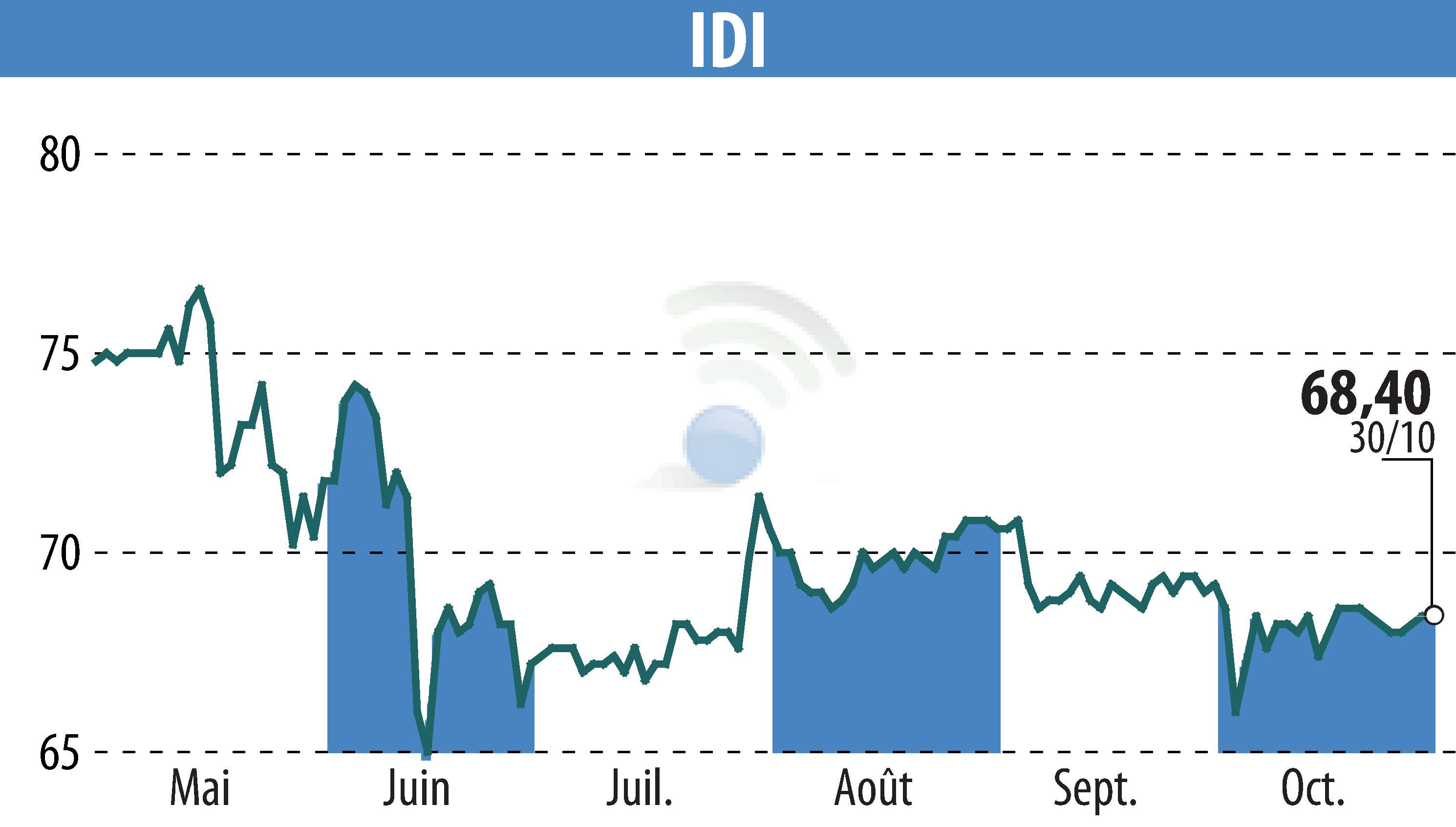 Stock price chart of IDI (EPA:IDIP) showing fluctuations.