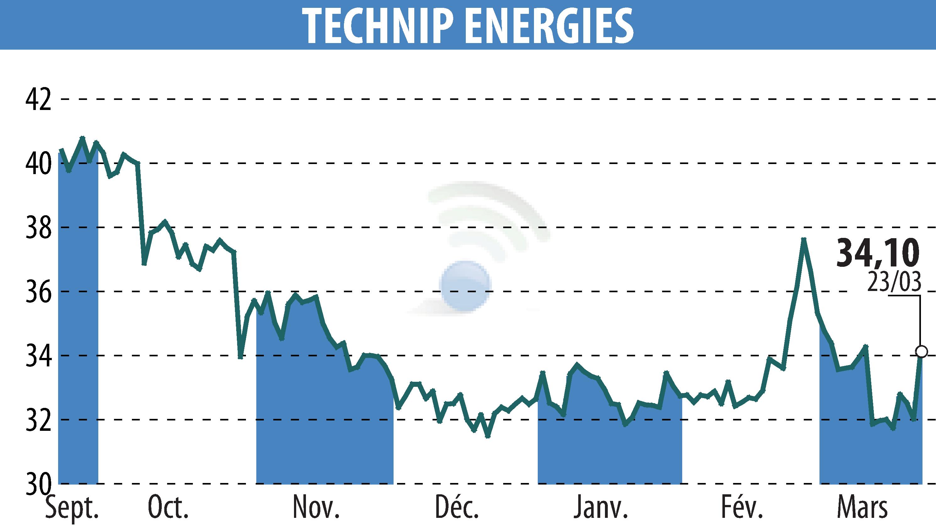 Graphique de l'évolution du cours de l'action TECHNIP ENERGIES N.V. (EPA:TE).