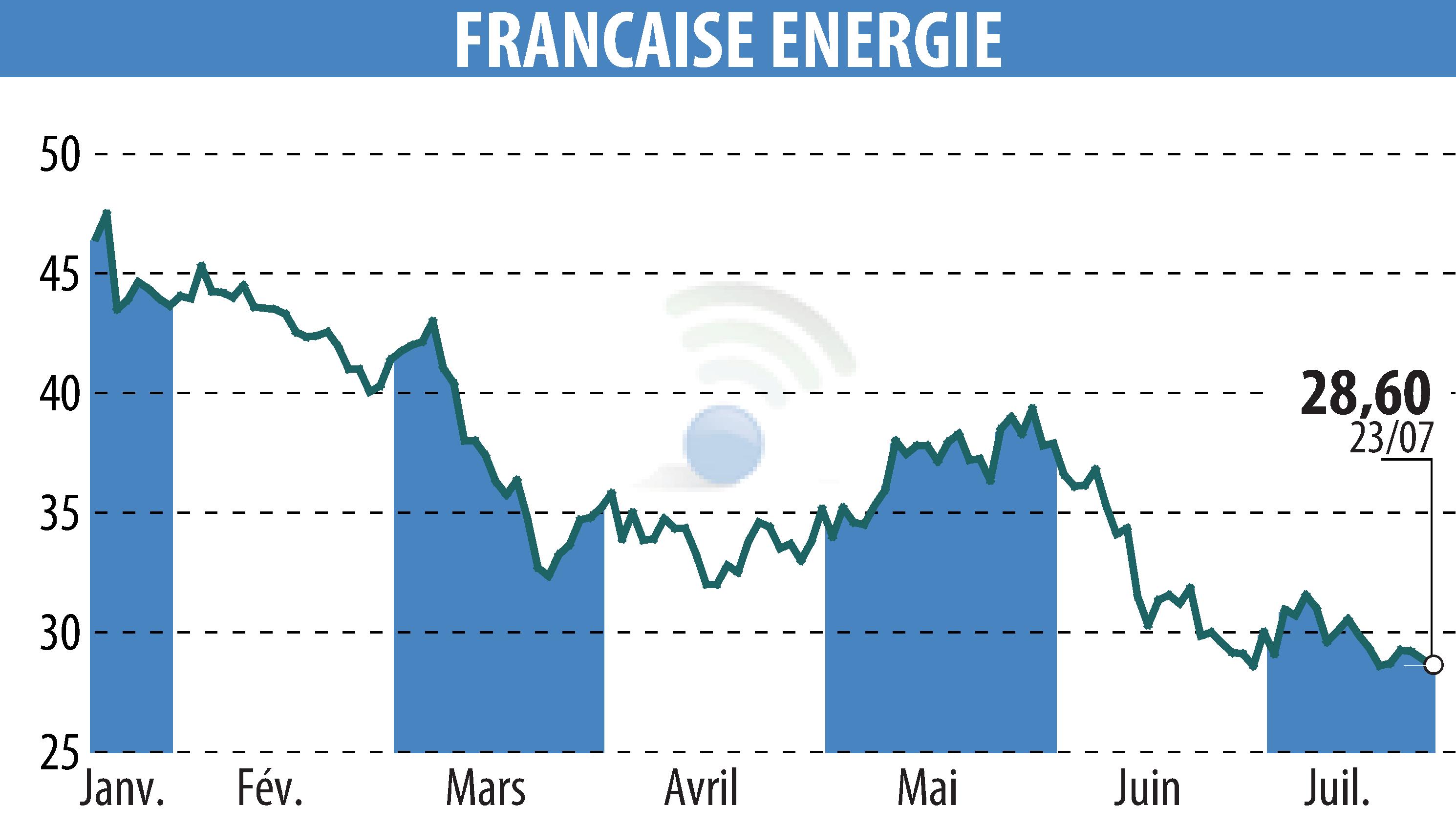 Stock price chart of FRANCAISE ENERGIE (EPA:FDE) showing fluctuations.