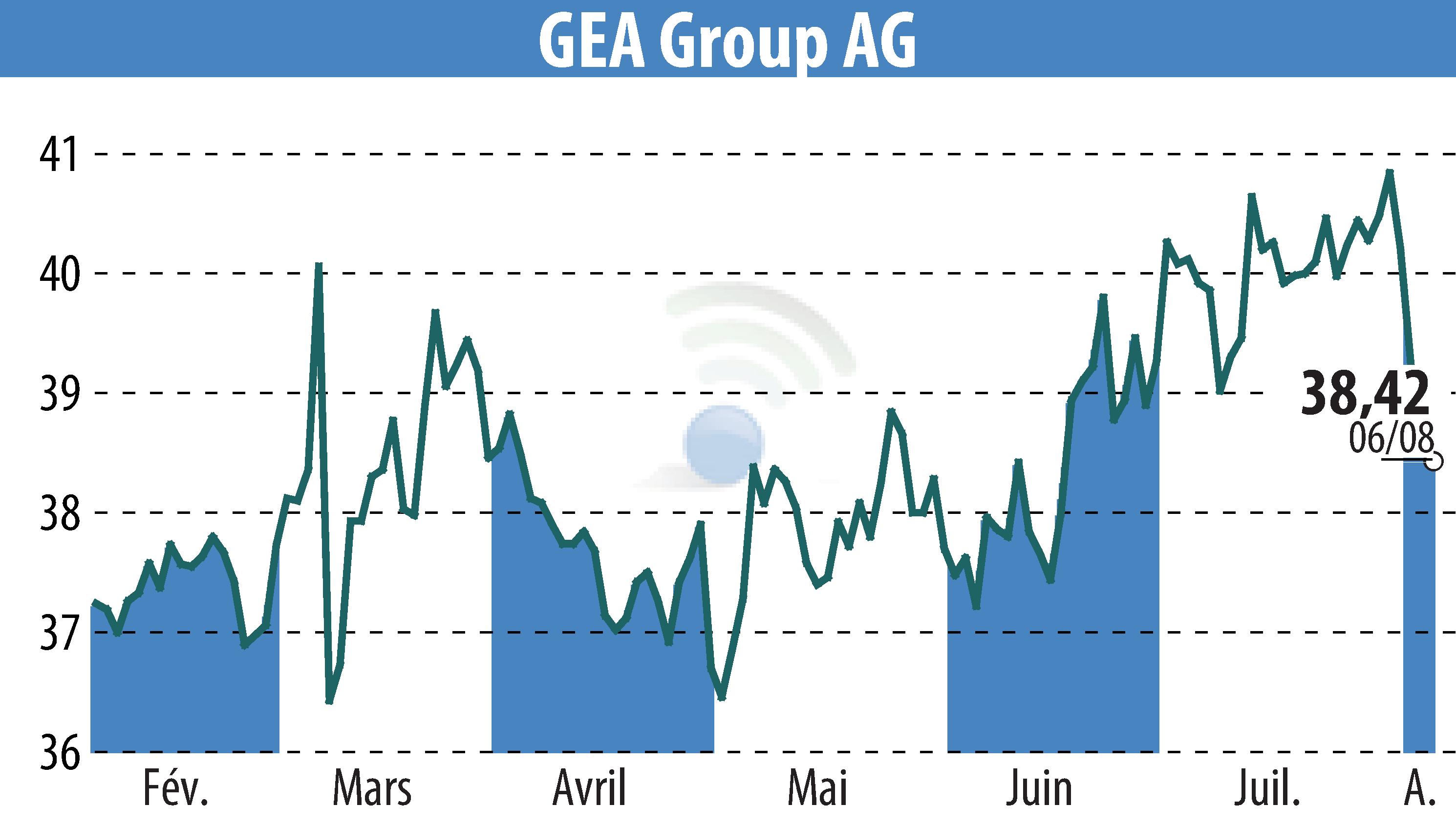 Stock price chart of GEA Group Aktiengesellschaft (EBR:G1A) showing fluctuations.